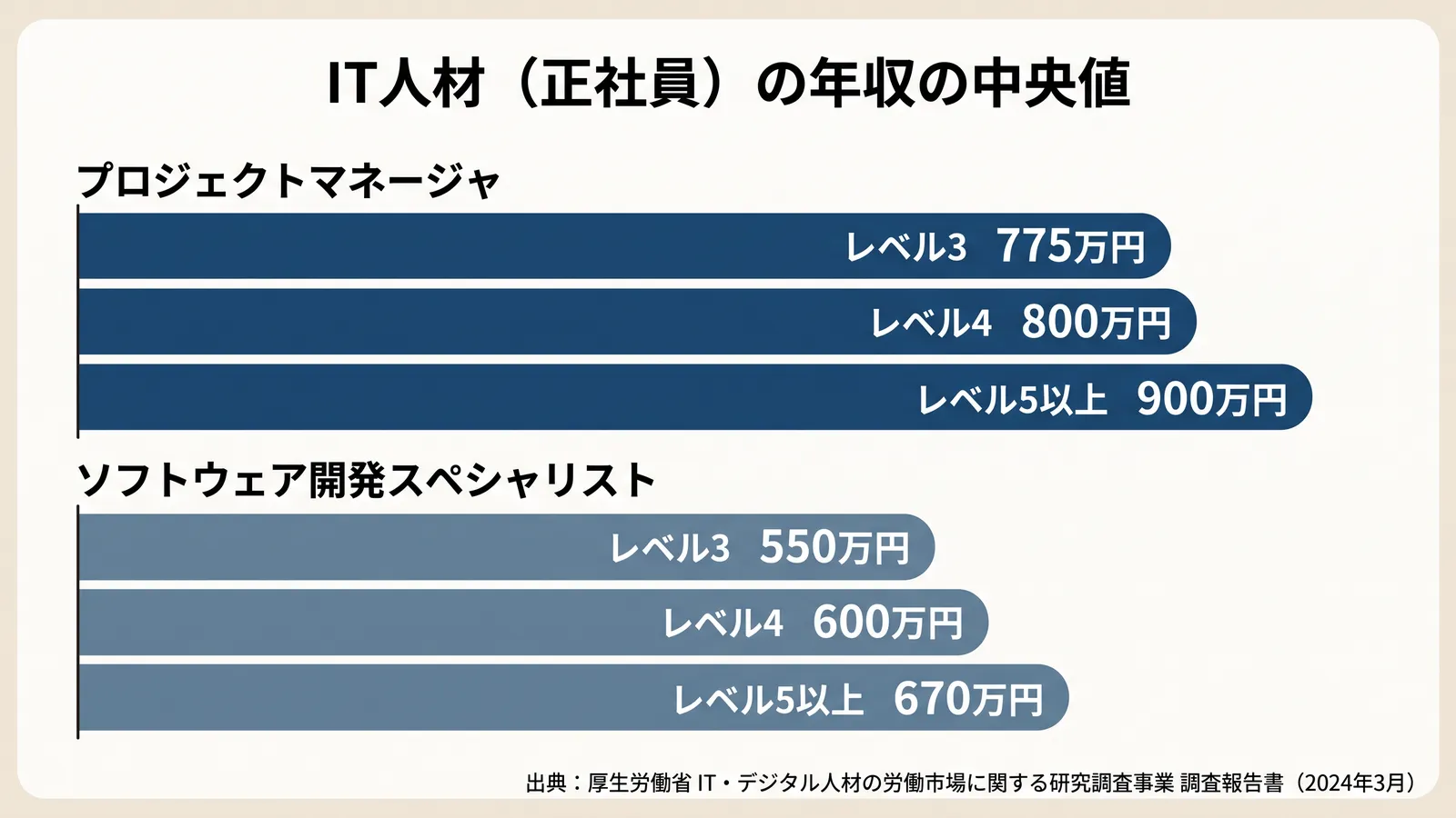 IT人材(正社員)の年収の中央値。プロジェクトマネージャはレベル3で775万円、レベル4で800万円、レベル5以上で900万円。ソフトウェア開発スペシャリストはレベル3で550万円、レベル4で600万円、レベル5以上で670万円