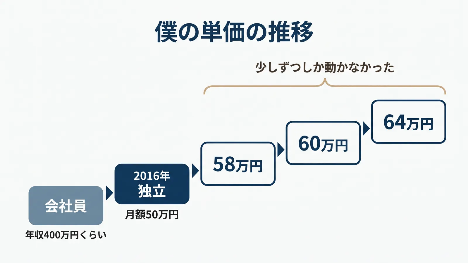 会社員のころの年収400万円くらいから、2016年の独立で月額50万円になり、その後58万円・60万円・64万円と少しずつしか動かなかった推移の図