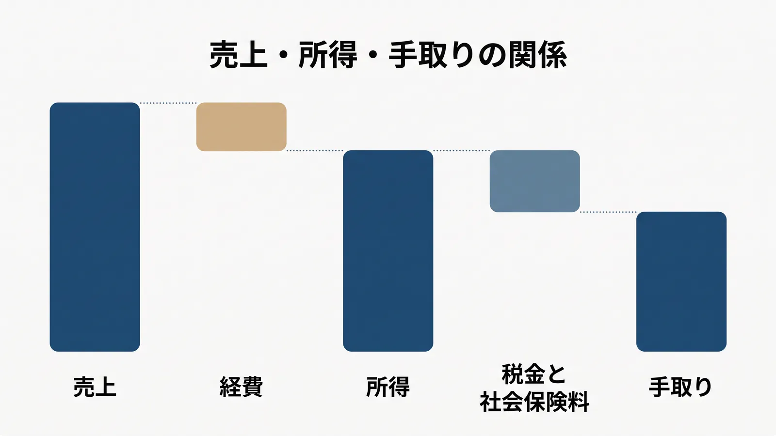 売上から経費を引くと所得、所得から税金と社会保険料を引くと手取りになる、という関係の図