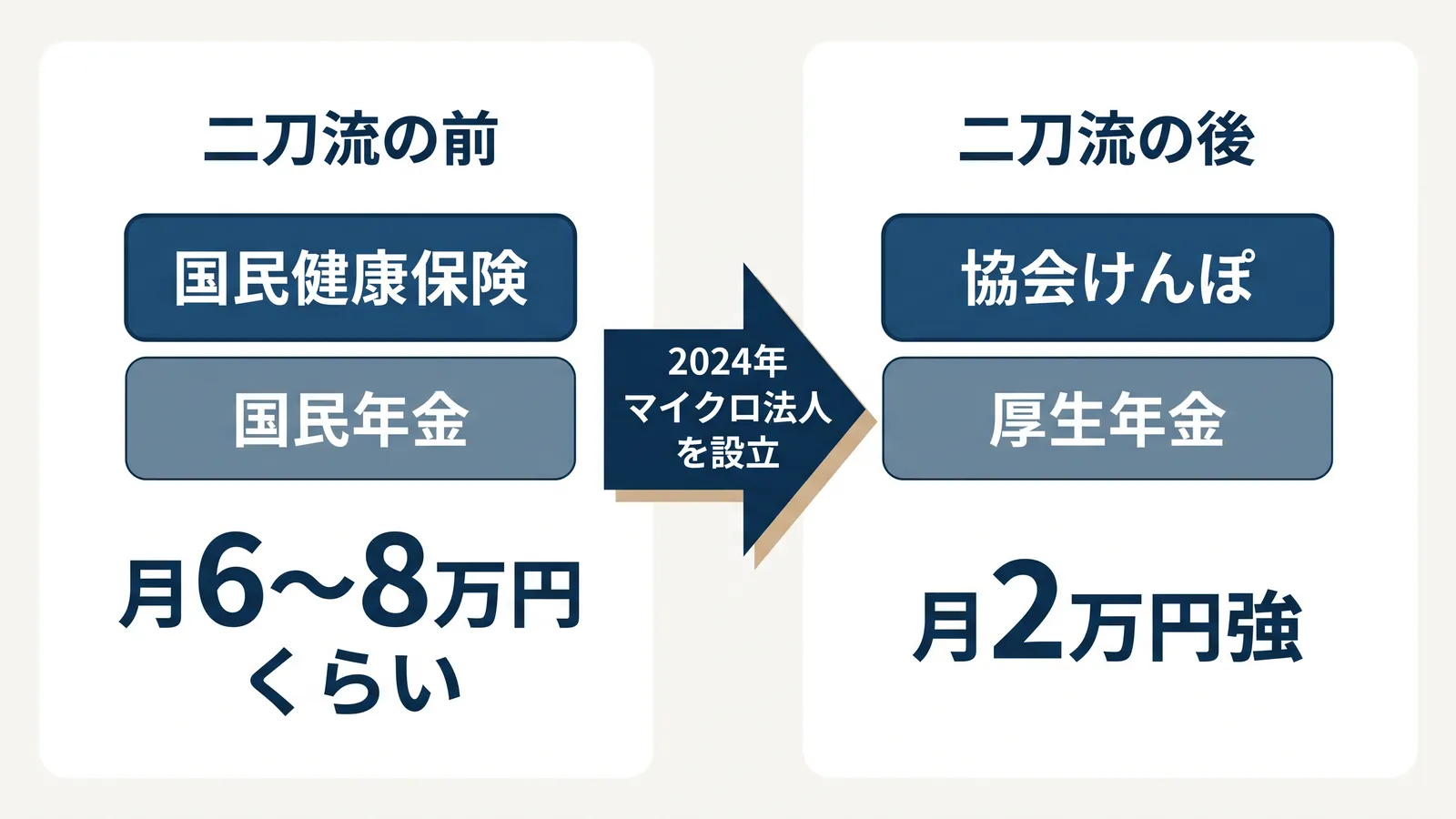 二刀流の前は国民健康保険と国民年金で月6〜8万円くらい。2024年にマイクロ法人を設立し、二刀流の後は協会けんぽと厚生年金で月2万円強