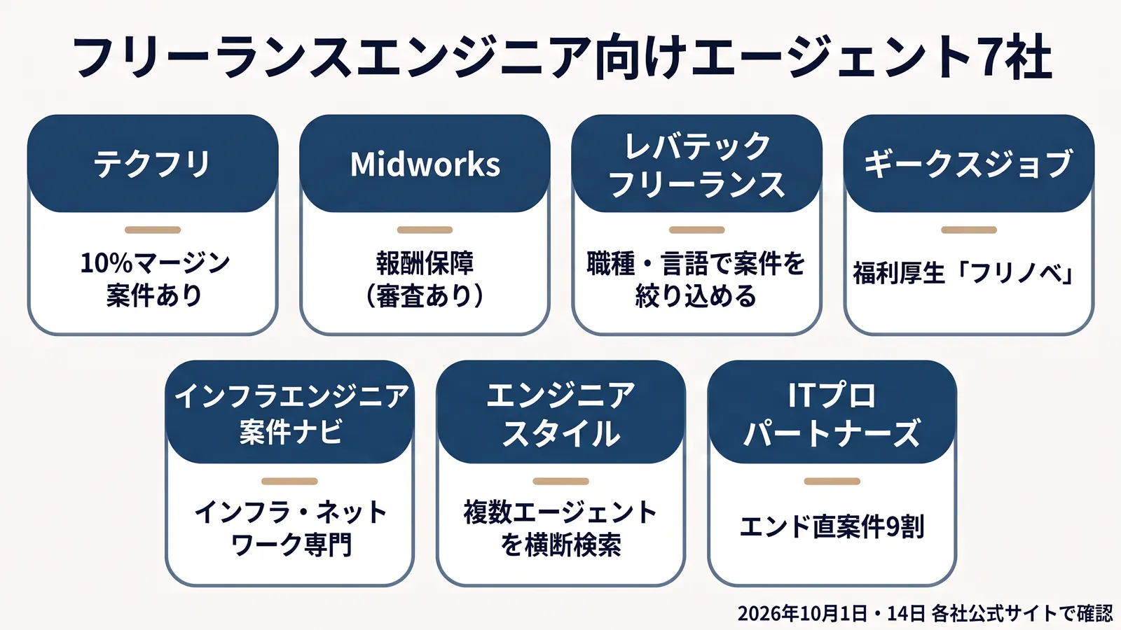 フリーランスエンジニア向けエージェント7社の特徴。テクフリは10%マージン案件あり、Midworksは報酬保障(審査あり)、レバテックフリーランスは職種・言語で案件を絞り込める検索、ギークスジョブは福利厚生プログラム「フリノベ」、インフラエンジニア案件ナビはインフラ・ネットワーク専門、エンジニアスタイルは複数エージェントを横断検索、ITプロパートナーズはエンド直案件9割