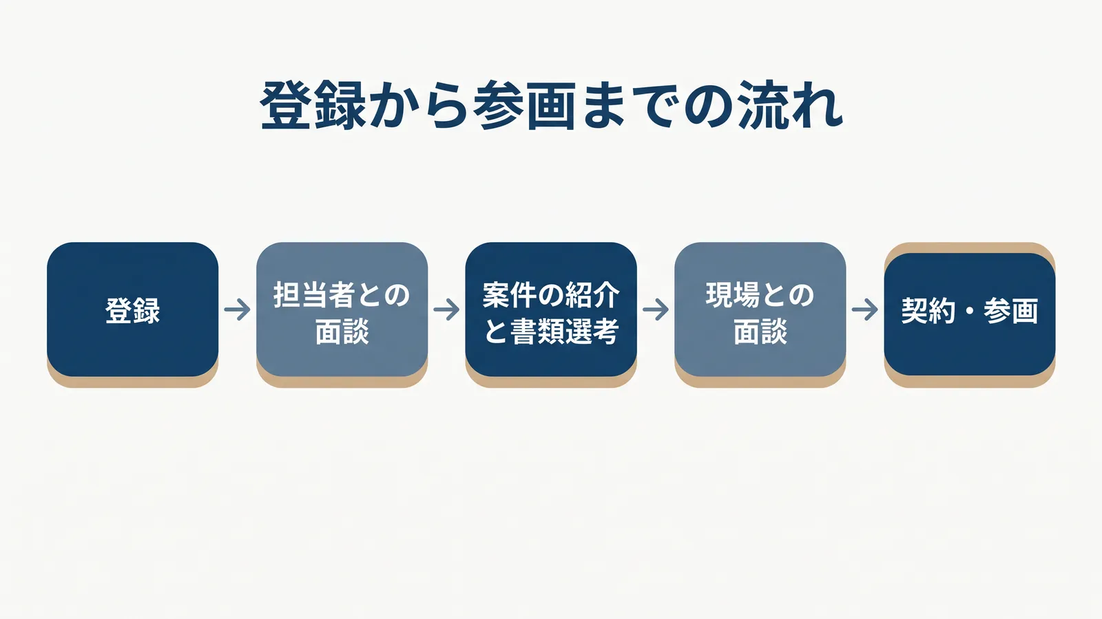 登録から参画までの流れ。登録、担当者との面談、案件の紹介と書類選考、現場との面談、契約・参画の5段階