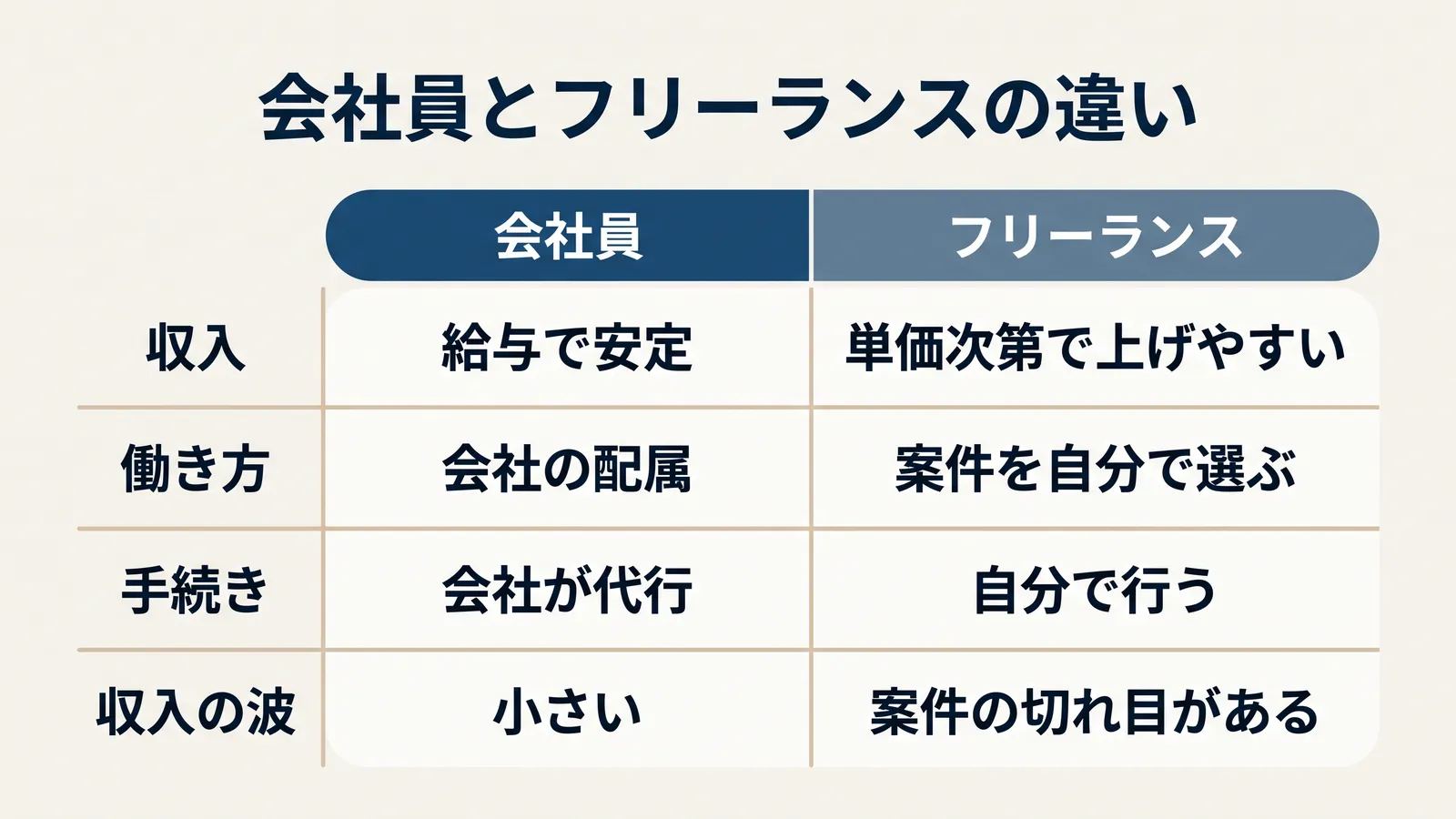 会社員とフリーランスの比較。収入は会社員が給与で安定、フリーランスは単価次第で上げやすい。働き方は会社員が会社の配属、フリーランスは案件を自分で選ぶ。手続きは会社員が会社が代行、フリーランスは自分で行う。収入の波は会社員が小さい、フリーランスは案件の切れ目がある