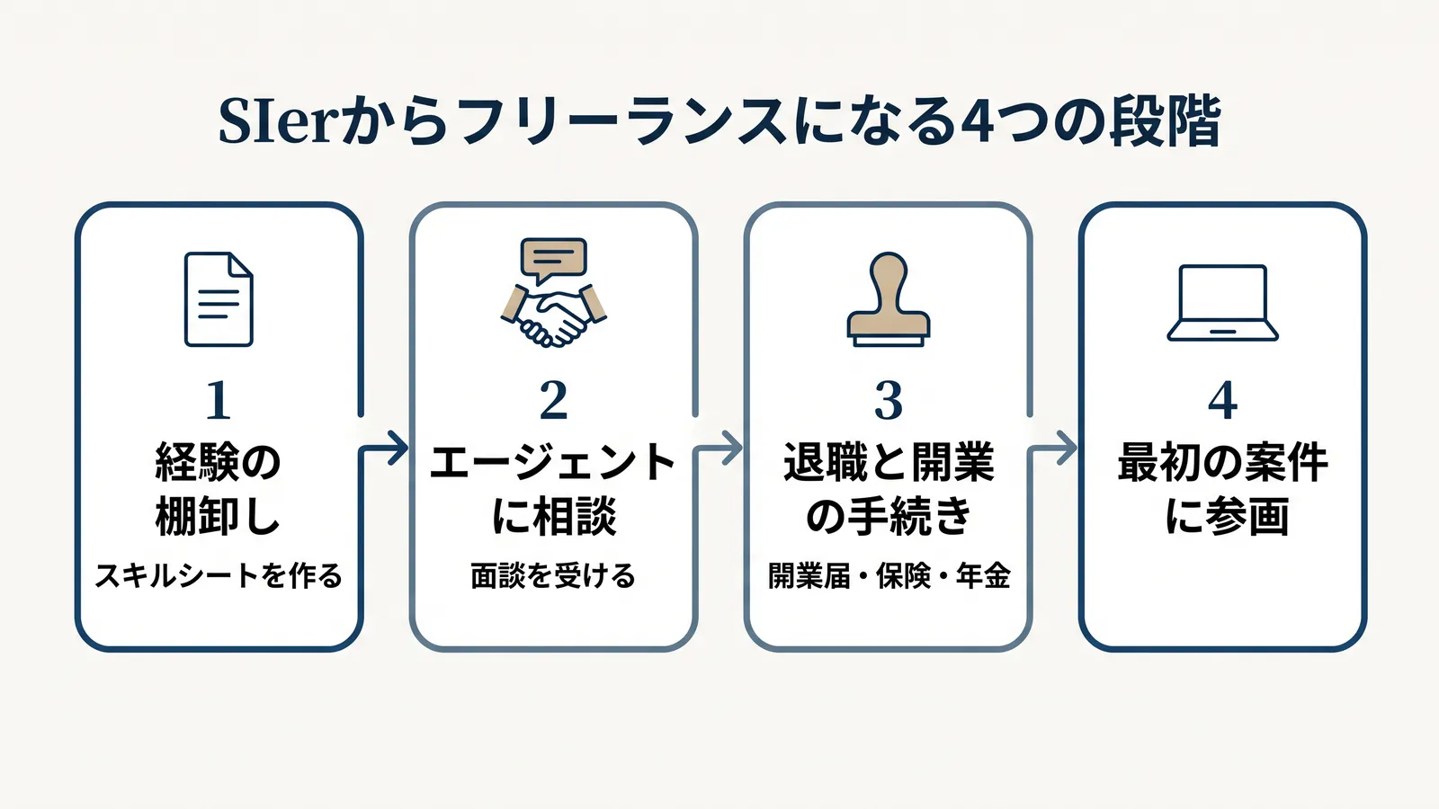 SIerからフリーランスになる4つの段階。1 経験の棚卸し(スキルシートを作る)、2 エージェントに相談(面談を受ける)、3 退職と開業の手続き(開業届・保険・年金)、4 最初の案件に参画