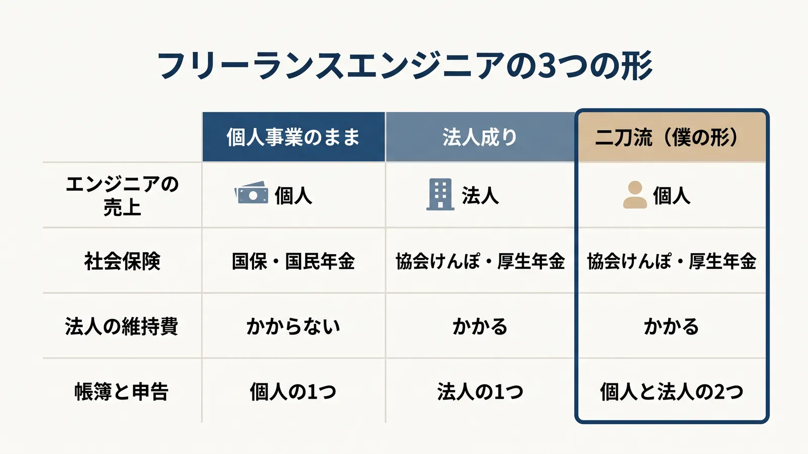 フリーランスエンジニアの3つの形の比較。個人事業のままは、エンジニアの売上が個人、社会保険は国保・国民年金、法人の維持費はかからない、帳簿と申告は個人の1つ。法人成りは、売上が法人、社会保険は協会けんぽ・厚生年金、維持費がかかる、帳簿と申告は法人の1つ。二刀流(僕の形)は、売上が個人、社会保険は協会けんぽ・厚生年金、維持費がかかる、帳簿と申告は個人と法人の2つ