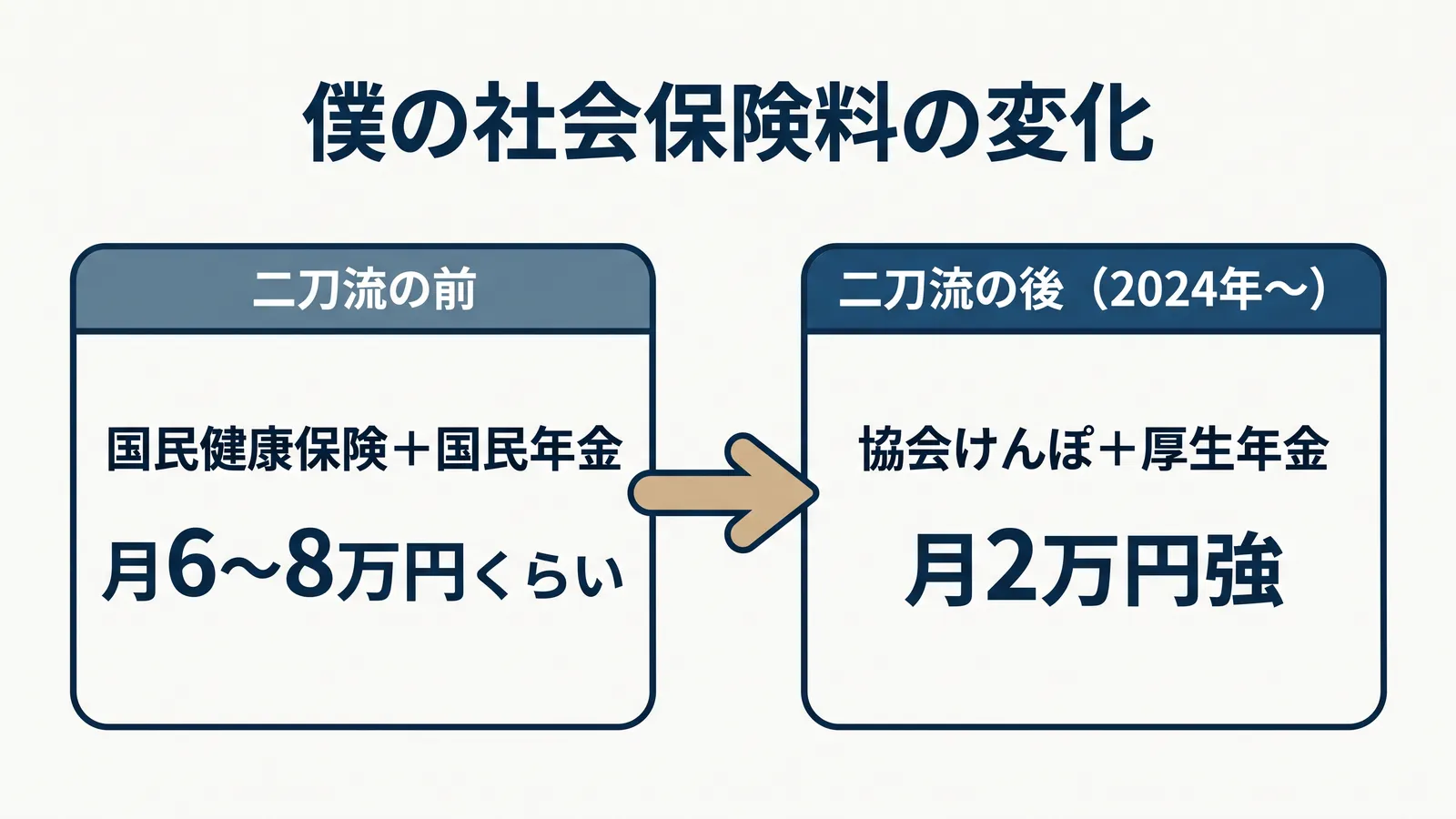 僕の社会保険料の変化。二刀流の前は国民健康保険と国民年金で月6〜8万円くらい。二刀流の後(2024年から)は協会けんぽと厚生年金で月2万円強