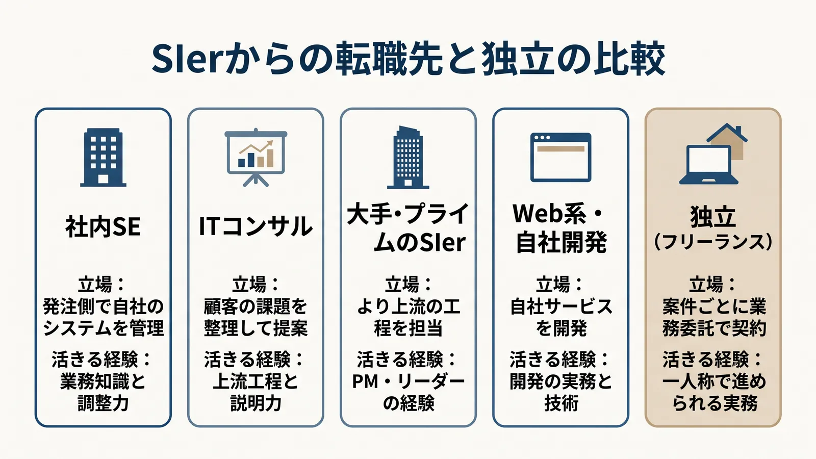 SIerからの転職先と独立の比較。社内SEは発注側で自社のシステムを管理し、業務知識と調整力が活きる。ITコンサルは顧客の課題を整理して提案し、上流工程と説明力が活きる。大手・プライムのSIerはより上流の工程を担当し、PM・リーダーの経験が活きる。Web系・自社開発は自社サービスを開発し、開発の実務と技術が活きる。独立(フリーランス)は案件ごとに業務委託で契約し、一人称で進められる実務が活きる
