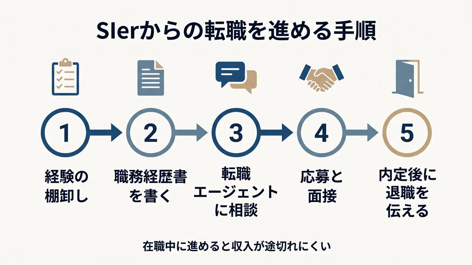 SIerからの転職を進める手順。1 経験の棚卸し、2 職務経歴書を書く、3 転職エージェントに相談、4 応募と面接、5 内定後に退職を伝える。在職中に進めると収入が途切れにくい