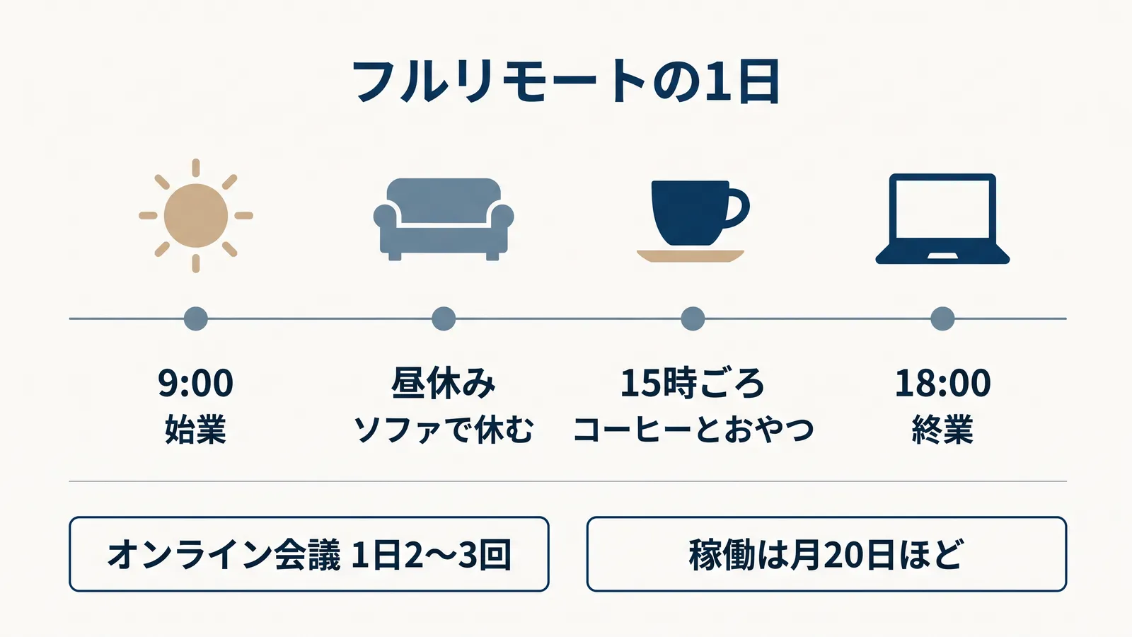 フルリモートの1日。9、昼休み(ソファで休む)、15時ごろコーヒーとおやつ、18。その下にオンライン会議は1日2〜3回・稼働は月20日ほど