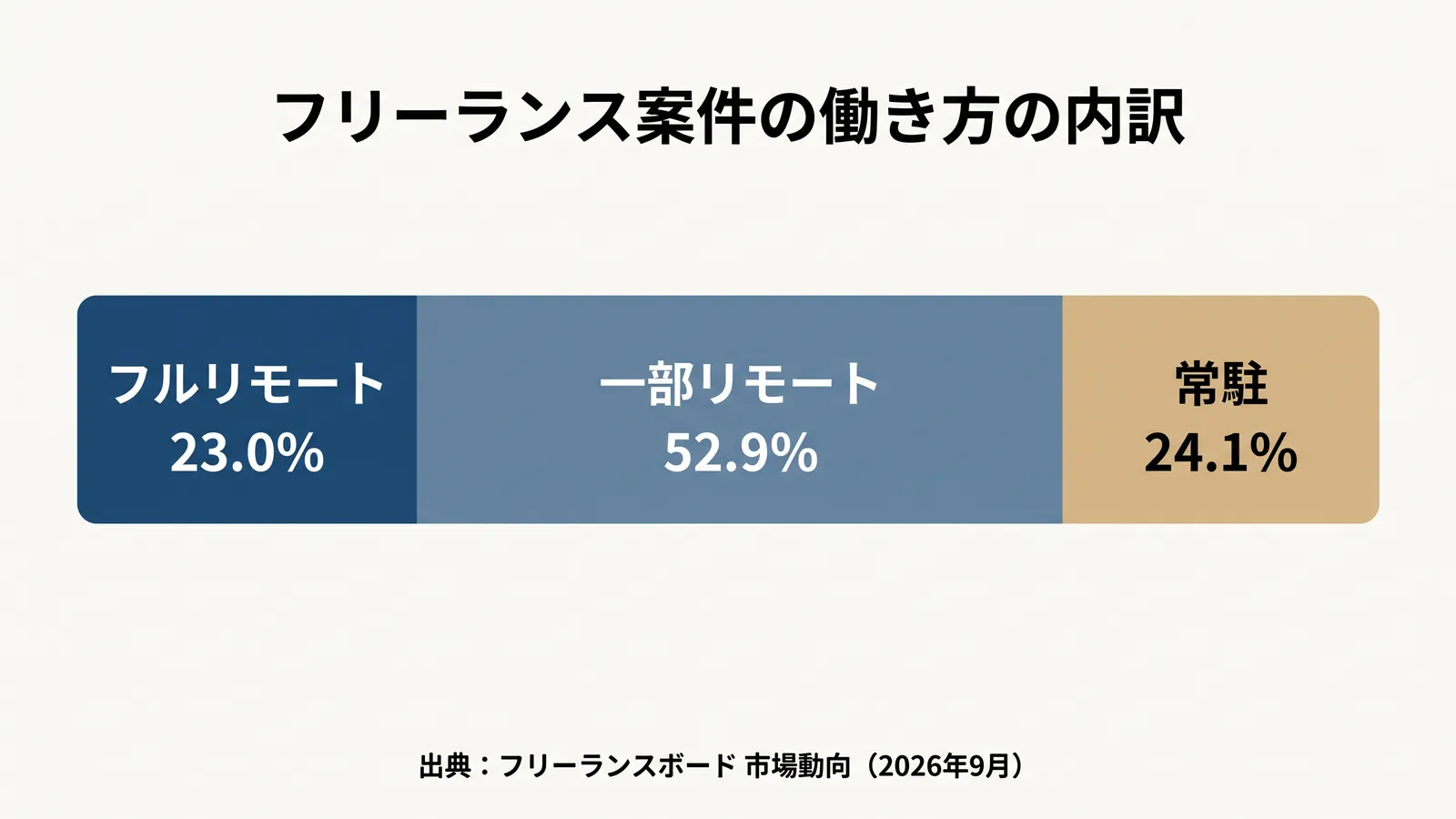 フリーランス案件の働き方の内訳。フルリモート23.0%、一部リモート52.9%、常駐24.1%(フリーランスボード市場動向、2026年9月)