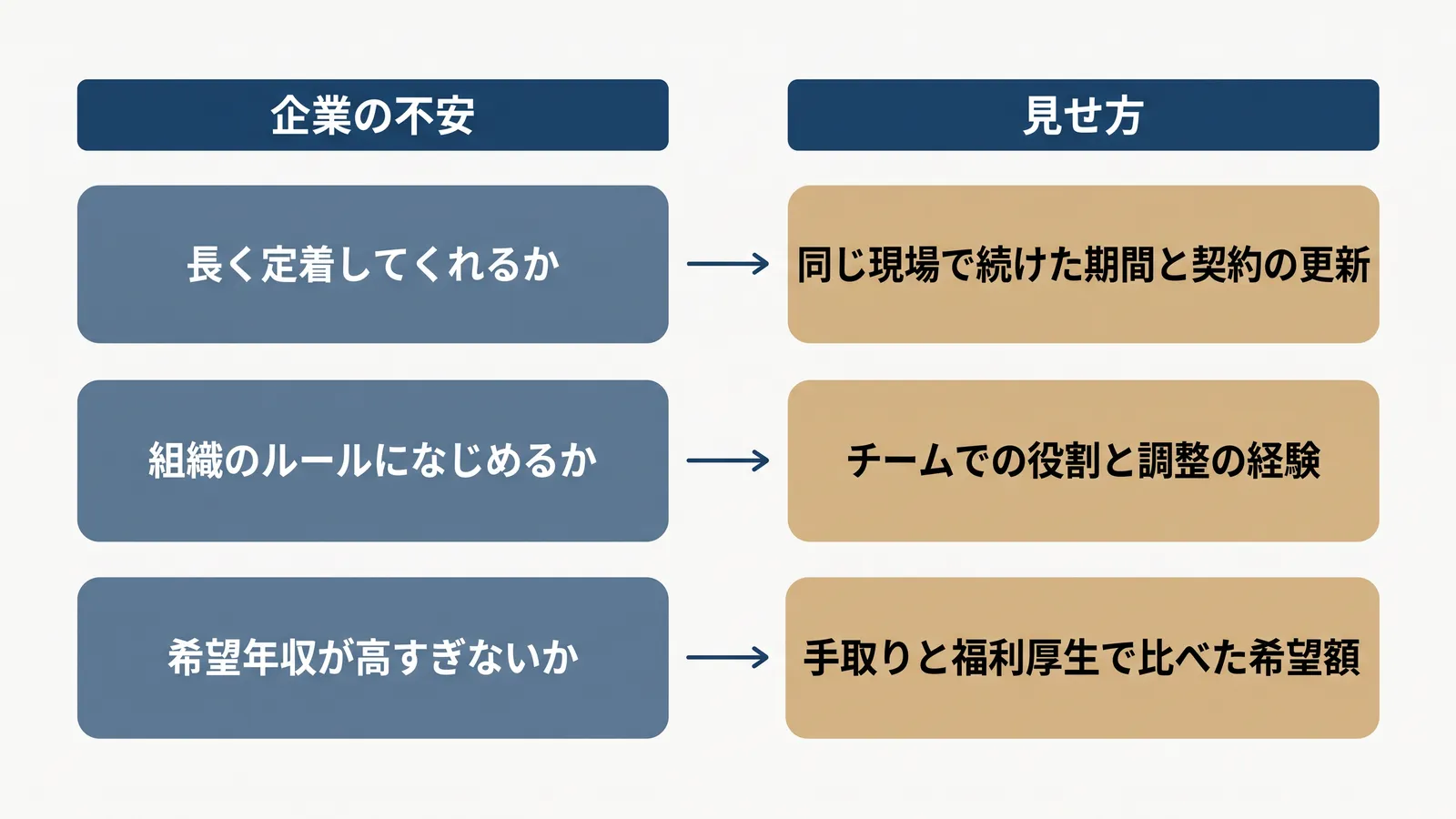 企業の不安と見せ方の対応。長く定着してくれるか→同じ現場で続けた期間と契約の更新、組織のルールになじめるか→チームでの役割と調整の経験、希望年収が高すぎないか→手取りと福利厚生で比べた希望額