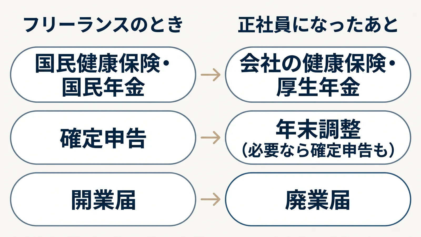 正社員に戻る前と後で変わる手続き。国民健康保険・国民年金→会社の健康保険・厚生年金、確定申告→年末調整（必要なら確定申告も）、開業届→廃業届