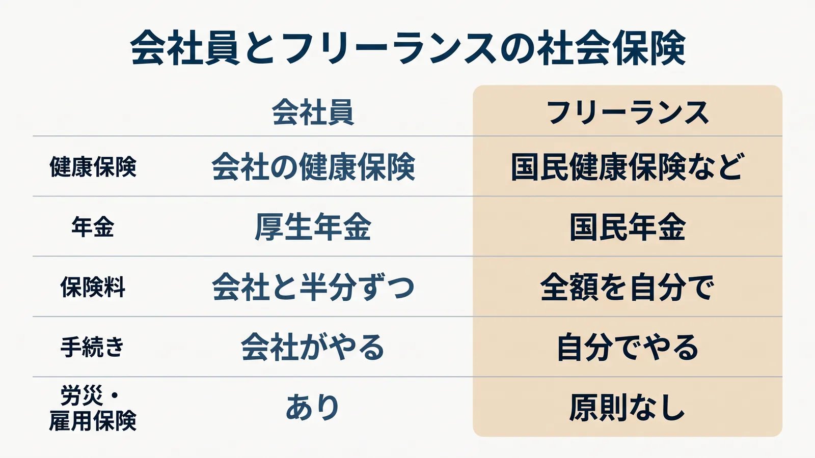 会社員とフリーランスの社会保険の違い。健康保険は会社の健康保険から国民健康保険などへ、年金は厚生年金から国民年金へ、保険料は会社と半分ずつから全額を自分で、手続きは会社がやるから自分でやるへ、労災・雇用保険はありから原則なしへ