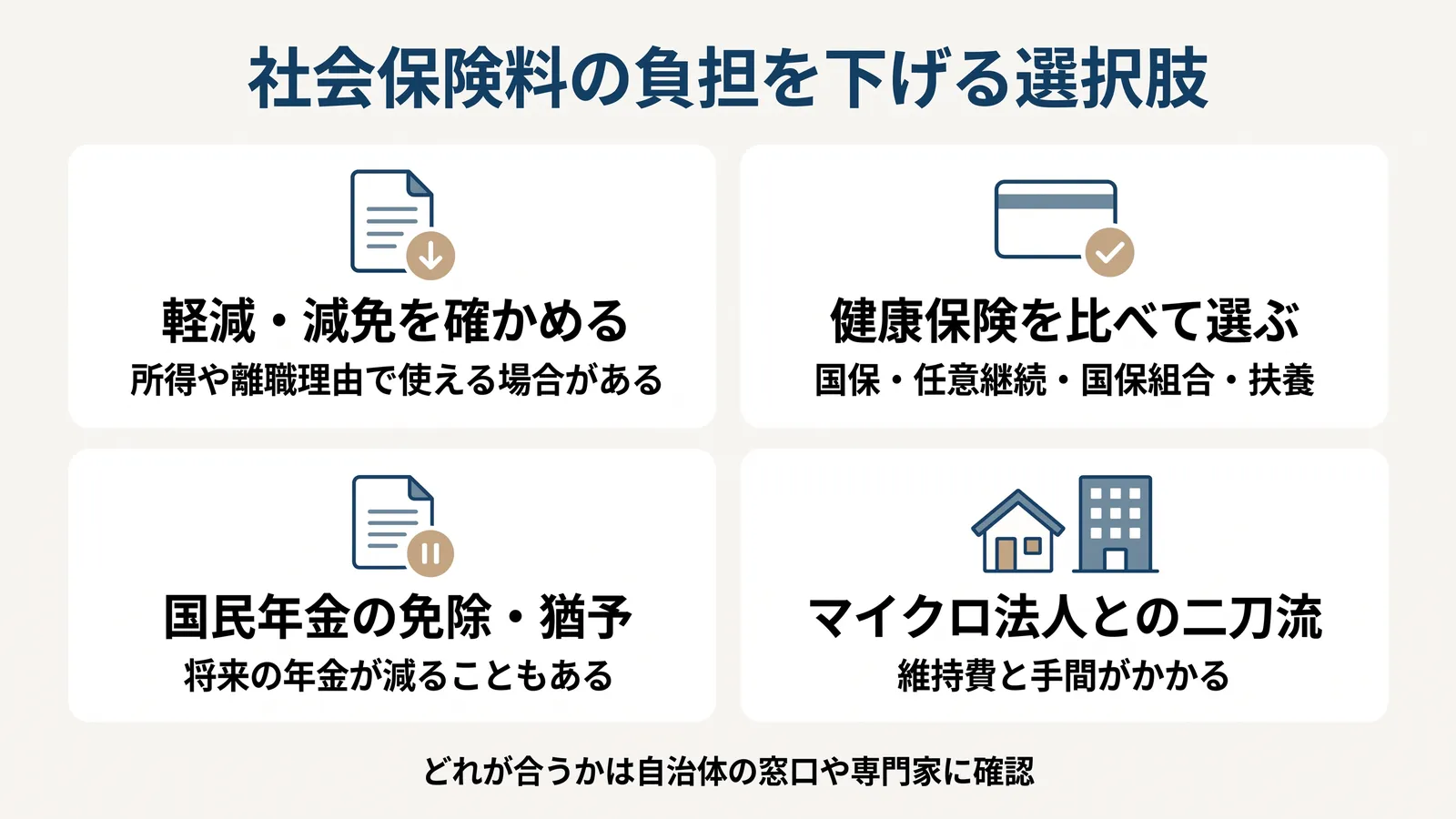 社会保険料の負担を下げる選択肢。軽減・減免を確かめる（所得や離職理由で使える場合がある）、健康保険を比べて選ぶ（国保・任意継続・国保組合・扶養）、国民年金の免除・猶予（将来の年金が減ることもある）、マイクロ法人との二刀流（維持費と手間がかかる）。どれが合うかは自治体の窓口や専門家に確認