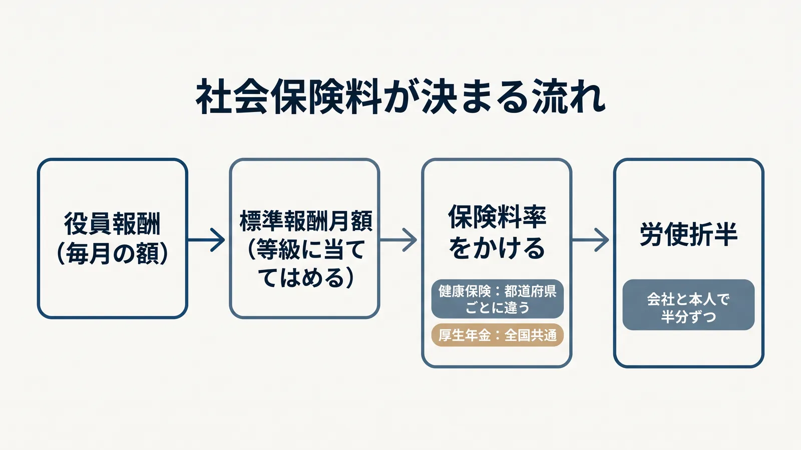 社会保険料が決まる流れ。役員報酬(毎月の額)を標準報酬月額の等級に当てはめ、保険料率をかける(健康保険は都道府県ごとに違い、厚生年金は全国共通)。保険料は会社と本人で半分ずつの労使折半