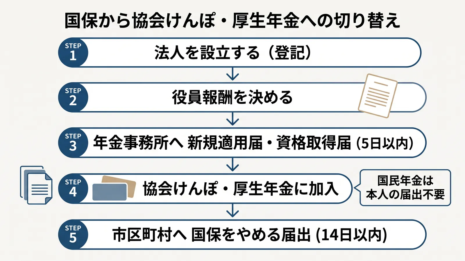 国保から協会けんぽ・厚生年金への切り替えの流れ。1 法人を設立する(登記)、2 役員報酬を決める、3 年金事務所へ新規適用届・資格取得届(5日以内)、4 協会けんぽ・厚生年金に加入(国民年金は本人の届出不要)、5 市区町村へ国保をやめる届出(14日以内)