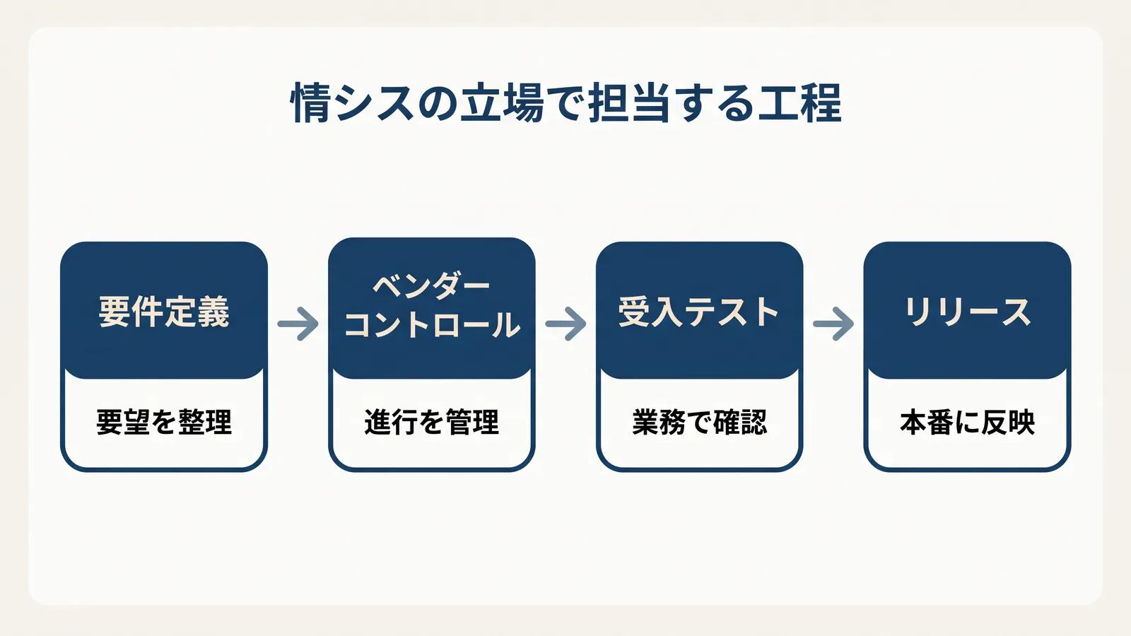 情シスの立場で担当する工程。要件定義(要望を整理)、ベンダーコントロール(進行を管理)、受入テスト(業務で確認)、リリース(本番に反映)が矢印でつながるフロー図