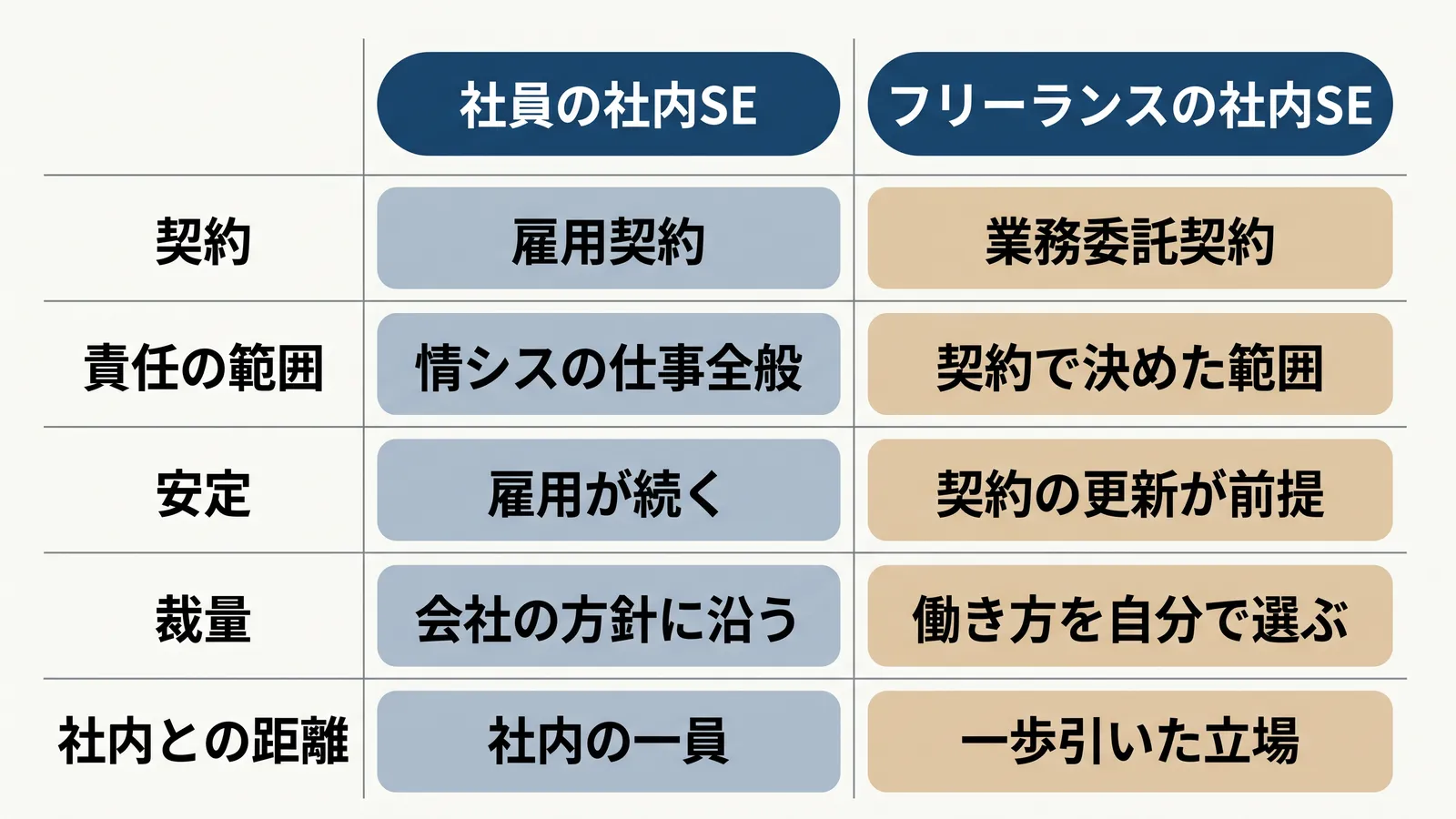 社員の社内SEとフリーランスの社内SEの比較表。契約は雇用契約と業務委託契約、責任の範囲は情シスの仕事全般と契約で決めた範囲、安定は雇用が続くと契約の更新が前提、裁量は会社の方針に沿うと働き方を自分で選ぶ、社内との距離は社内の一員と一歩引いた立場