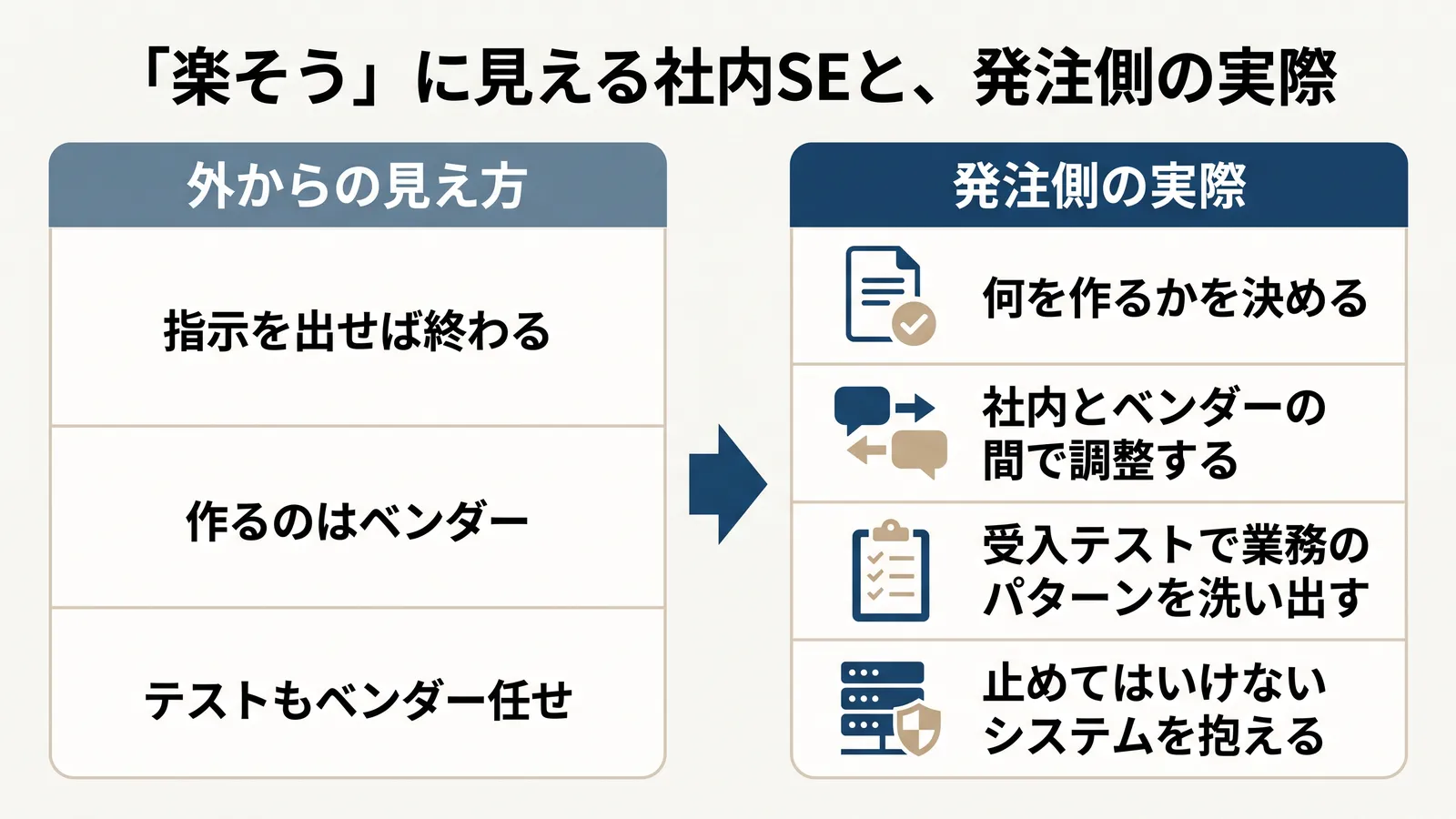「楽そう」に見える社内SEと、発注側の実際。外からの見え方は「指示を出せば終わる」「作るのはベンダー」「テストもベンダー任せ」。発注側の実際は「何を作るかを決める」「社内とベンダーの間で調整する」「受入テストで業務のパターンを洗い出す」「止めてはいけないシステムを抱える」