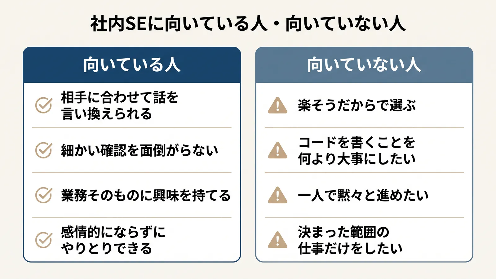 社内SEに向いている人・向いていない人。向いている人は「相手に合わせて話を言い換えられる」「細かい確認を面倒がらない」「業務そのものに興味を持てる」「感情的にならずにやりとりできる」。向いていない人は「楽そうだからで選ぶ」「コードを書くことを何より大事にしたい」「一人で黙々と進めたい」「決まった範囲の仕事だけをしたい」