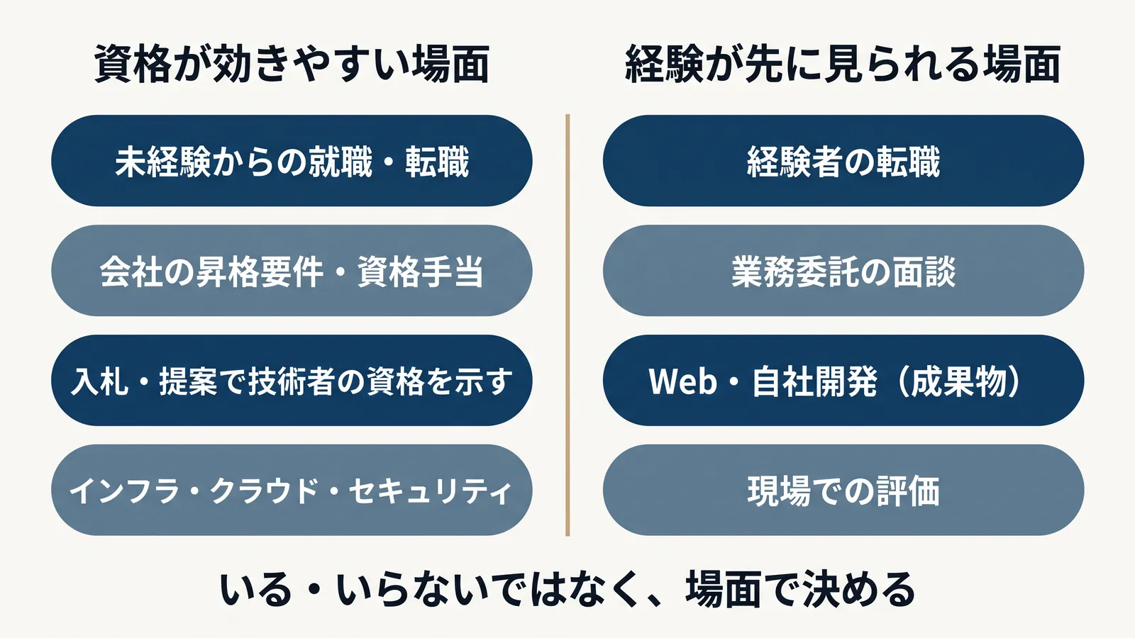資格が効きやすい場面と経験が先に見られる場面の比較。資格が効きやすい場面は、未経験からの就職・転職、会社の昇格要件・資格手当、入札・提案で技術者の資格を示す、インフラ・クラウド・セキュリティ。経験が先に見られる場面は、経験者の転職、業務委託の面談、Web・自社開発（成果物）、現場での評価。いる・いらないではなく、場面で決める