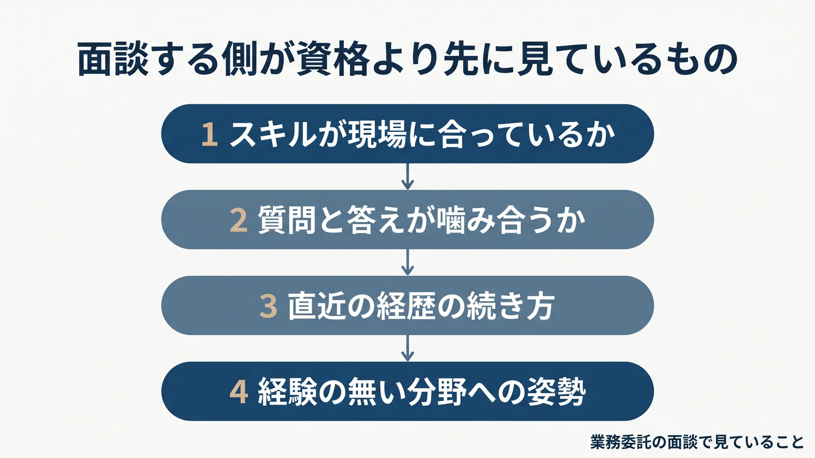 面談する側が資格より先に見ているもの。1 スキルが現場に合っているか、2 質問と答えが噛み合うか、3 直近の経歴の続き方、4 経験の無い分野への姿勢。業務委託の面談で見ていること
