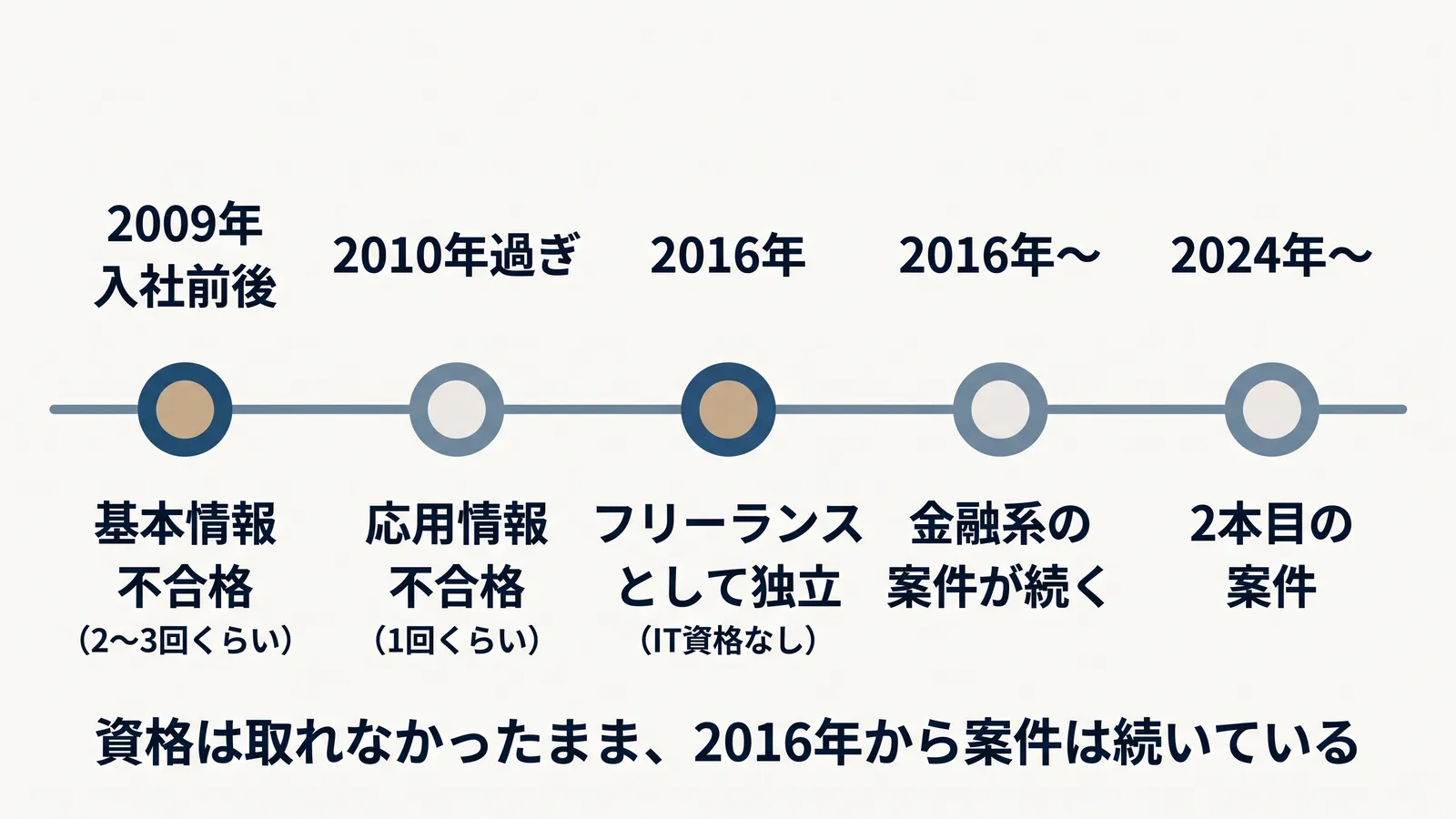 資格と仕事の年表。2009年の入社前後に基本情報技術者試験を受けて不合格（2〜3回くらい）、2010年過ぎに応用情報技術者試験を受けて不合格（1回くらい）、2016年にIT資格なしでフリーランスとして独立、2016年から金融系の案件が続き、2024年から2本目の案件。資格は取れなかったまま、2016年から案件は続いている