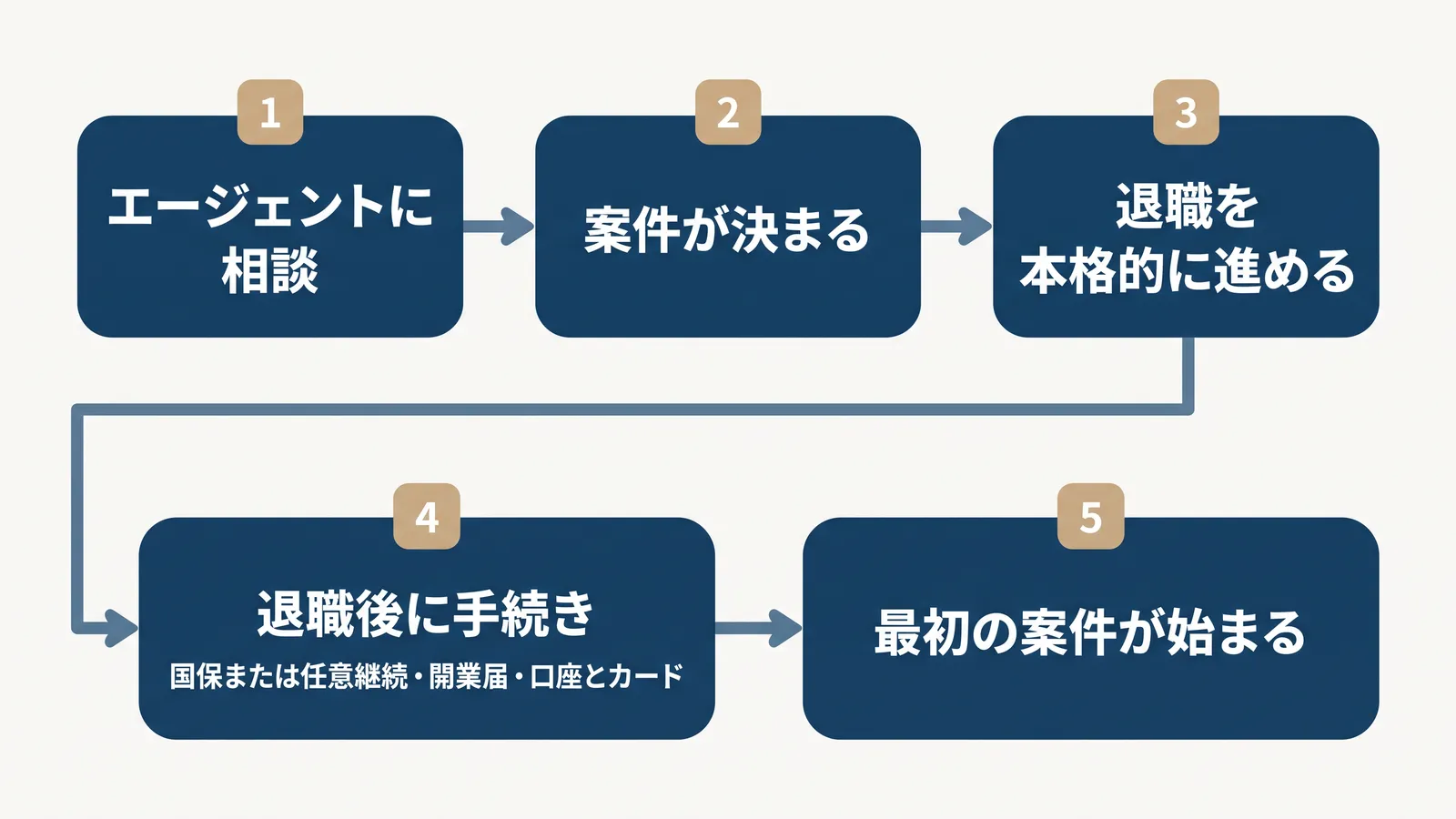 失敗を避ける順番。エージェントに相談、案件が決まる、退職を本格的に進める、退職後に手続き（国保または任意継続・開業届・口座とカード）、最初の案件が始まる