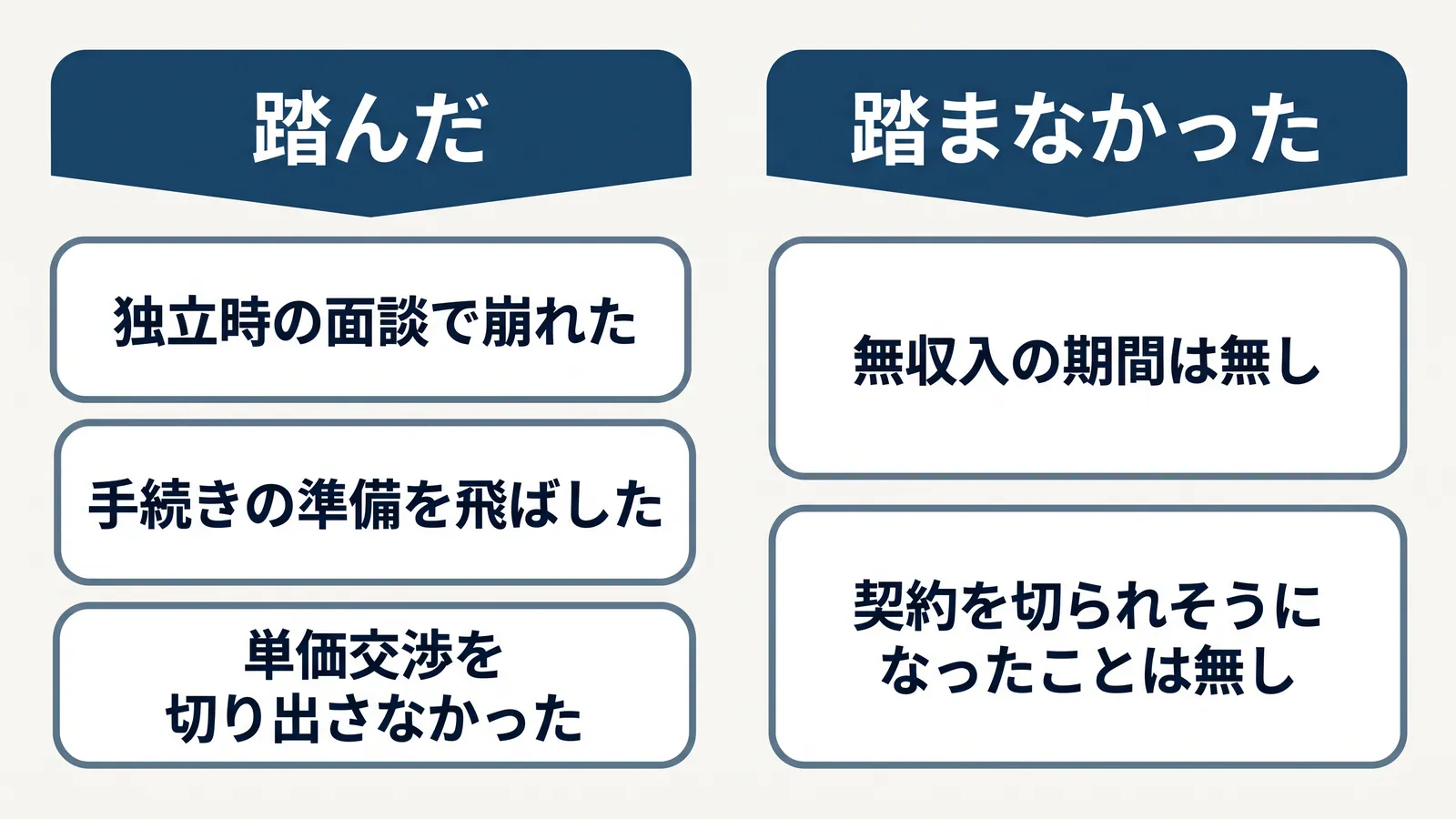 僕が踏んだことと踏まずに済んだこと。踏んだのは、独立時の面談で崩れた、手続きの準備を飛ばした、単価交渉を切り出さなかった。踏まなかったのは、無収入の期間は無し、契約を切られそうになったことは無し