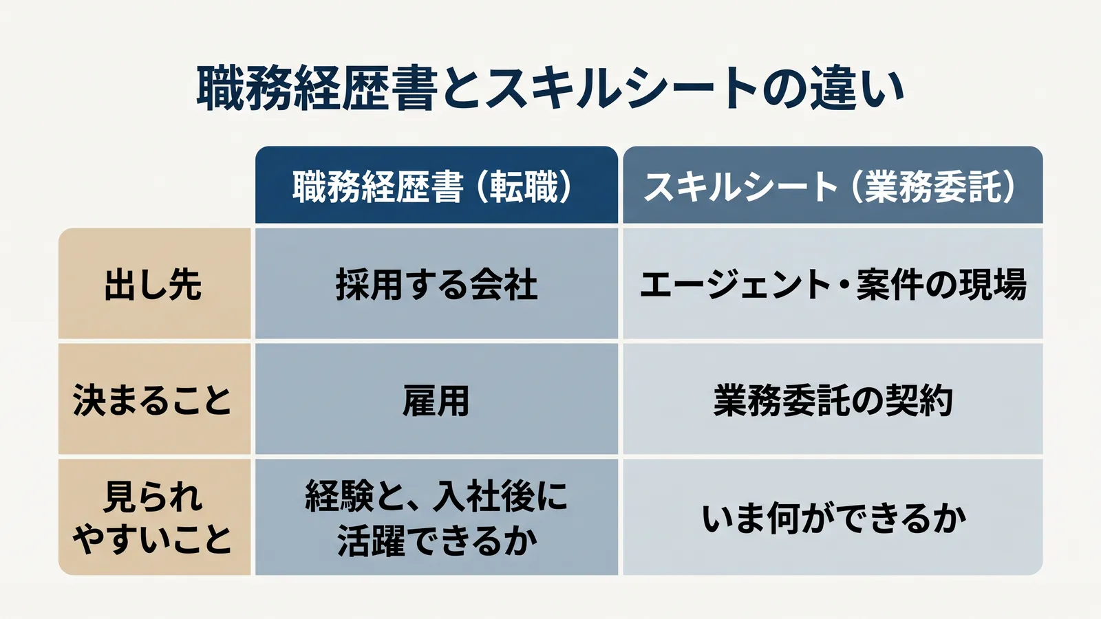 職務経歴書とスキルシートの違い。出し先は採用する会社とエージェント・案件の現場、決まることは雇用と業務委託の契約、見られやすいことは経験と入社後に活躍できるかと、いま何ができるか