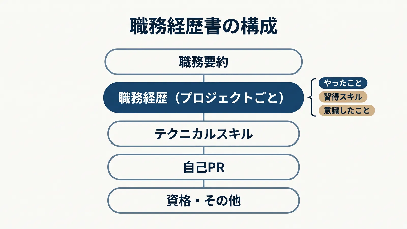 「やったこと」だけでなく「習得スキル」と「意識したこと」を足した職務経歴書の構成。職務要約、職務経歴(プロジェクトごと)、テクニカルスキル、自己PR、資格・その他