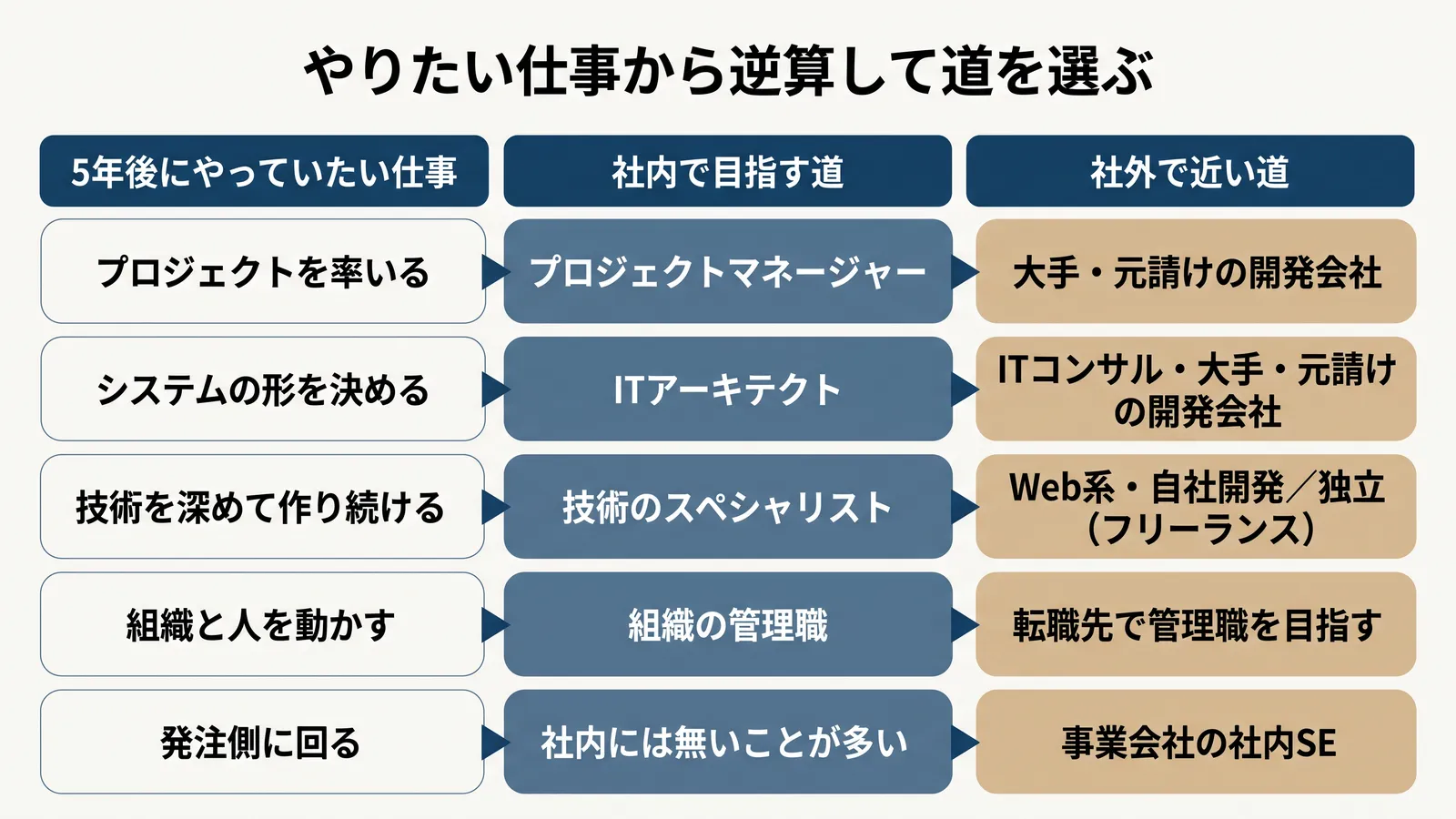 やりたい仕事から逆算して道を選ぶ。プロジェクトを率いるなら、社内はプロジェクトマネージャー、社外は大手・元請けの開発会社。システムの形を決めるなら、社内はITアーキテクト、社外はITコンサル・大手・元請けの開発会社。技術を深めて作り続けるなら、社内は技術のスペシャリスト、社外はWeb系・自社開発か独立(フリーランス)。組織と人を動かすなら、社内は組織の管理職、社外は転職先で管理職を目指す。発注側に回るなら、社内には無いことが多く、社外は事業会社の社内SE
