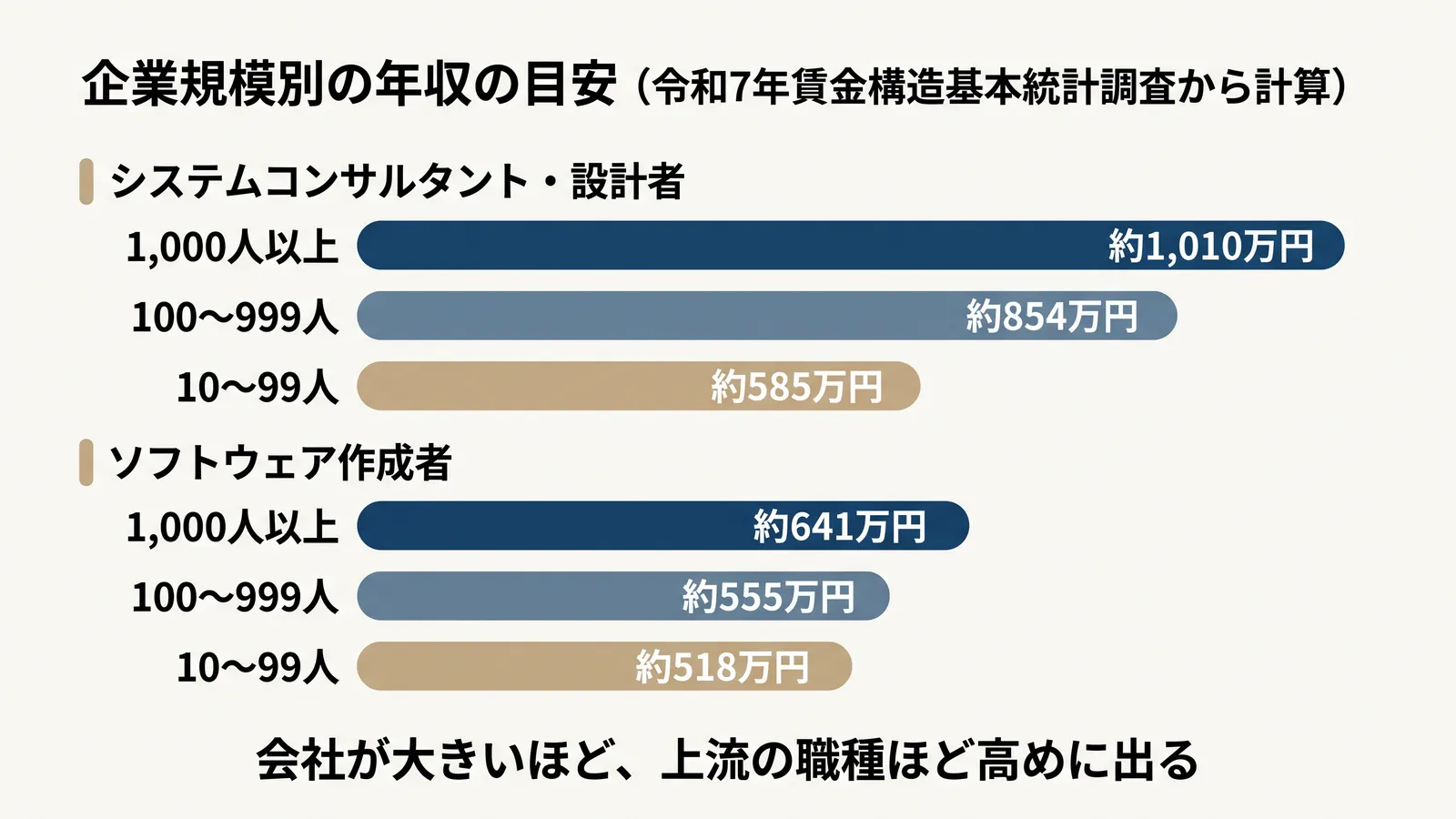 企業規模別の年収の目安。システムコンサルタント・設計者は1,000人以上で約1,010万円、100〜999人で約854万円、10〜99人で約585万円。ソフトウェア作成者は1,000人以上で約641万円、100〜999人で約555万円、10〜99人で約518万円。会社が大きいほど、上流の職種ほど高めに出る
