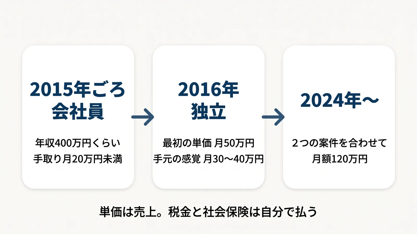 会社員から独立後までの推移。2015年ごろ会社員：年収400万円くらい・手取り月20万円未満。2016年独立：最初の単価 月50万円・手元の感覚 月30〜40万円。2024年〜：2つの案件を合わせて月額120万円。単価は売上。税金と社会保険は自分で払う