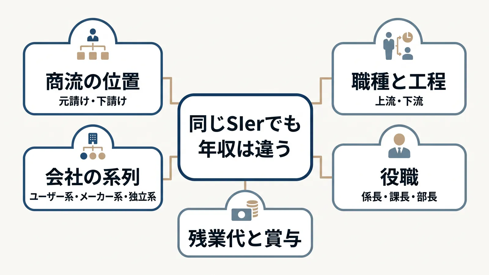 SIerの年収に差が出る5つの要因。商流の位置（元請け・下請け）、会社の系列（ユーザー系・メーカー系・独立系）、職種と工程（上流・下流）、役職（係長・課長・部長）、残業代と賞与。同じSIerでも年収は違う