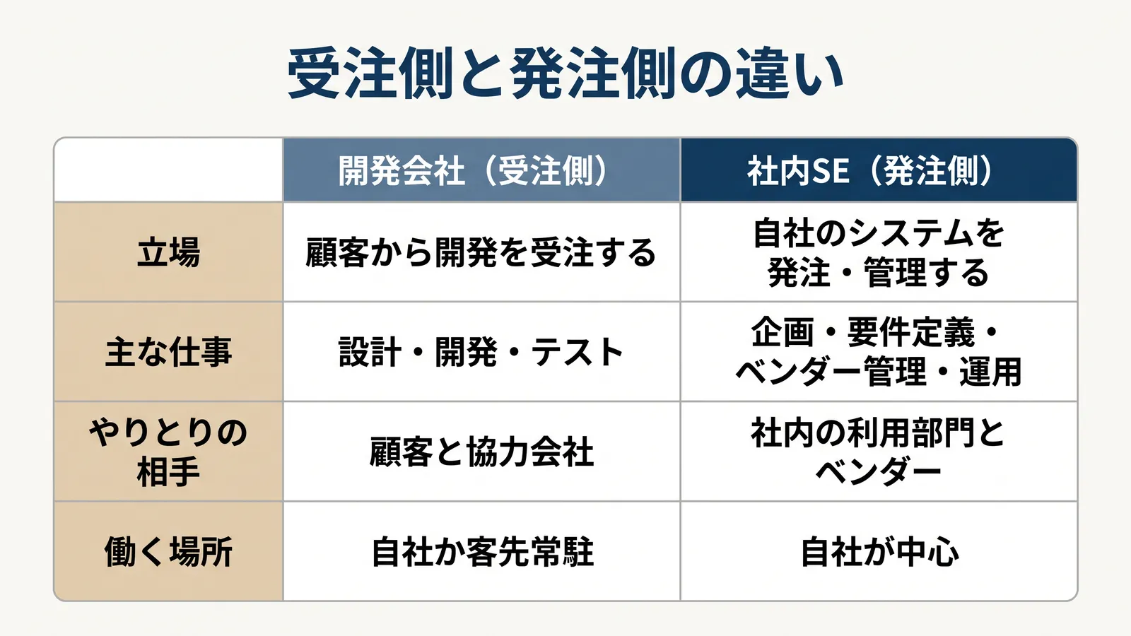 受注側と発注側の違い。立場は、開発会社（受注側）が顧客から開発を受注する、社内SE（発注側）が自社のシステムを発注・管理する。主な仕事は、設計・開発・テストと、企画・要件定義・ベンダー管理・運用。やりとりの相手は、顧客と協力会社と、社内の利用部門とベンダー。働く場所は、自社か客先常駐と、自社が中心