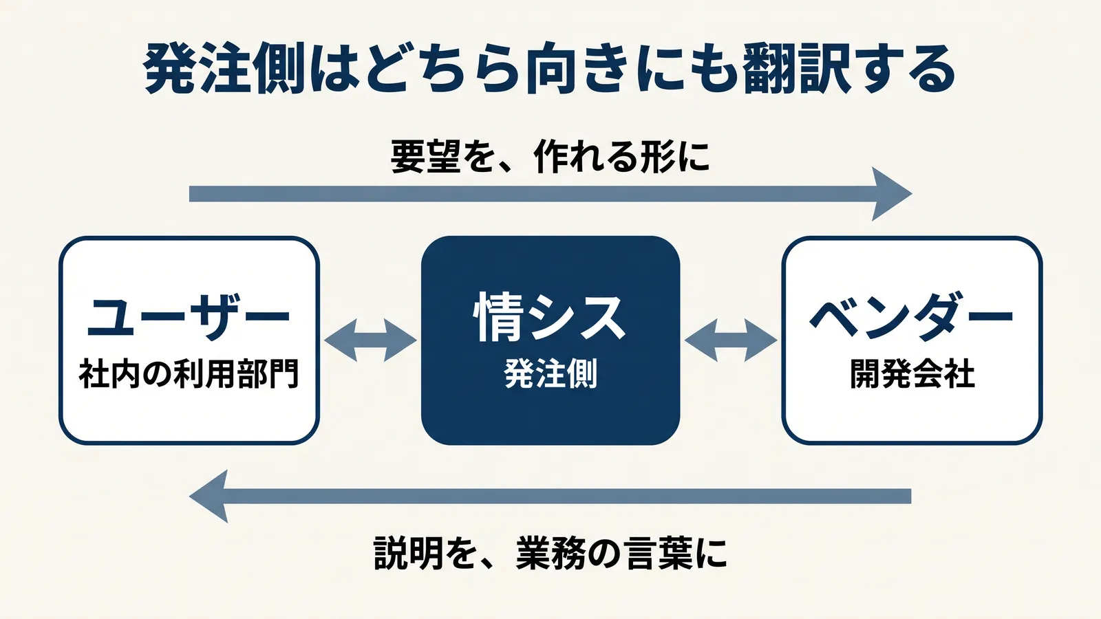 発注側はどちら向きにも翻訳する。ユーザー（社内の利用部門）と情シス（発注側）とベンダー（開発会社）が並び、ユーザーからベンダーへは「要望を、作れる形に」、ベンダーからユーザーへは「説明を、業務の言葉に」と矢印が向かう