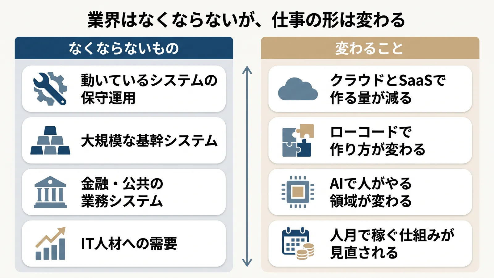 業界はなくならないが、仕事の形は変わる。なくならないものは、動いているシステムの保守運用、大規模な基幹システム、金融・公共の業務システム、IT人材への需要。変わることは、クラウドとSaaSで作る量が減る、ローコードで作り方が変わる、AIで人がやる領域が変わる、人月で稼ぐ仕組みが見直される