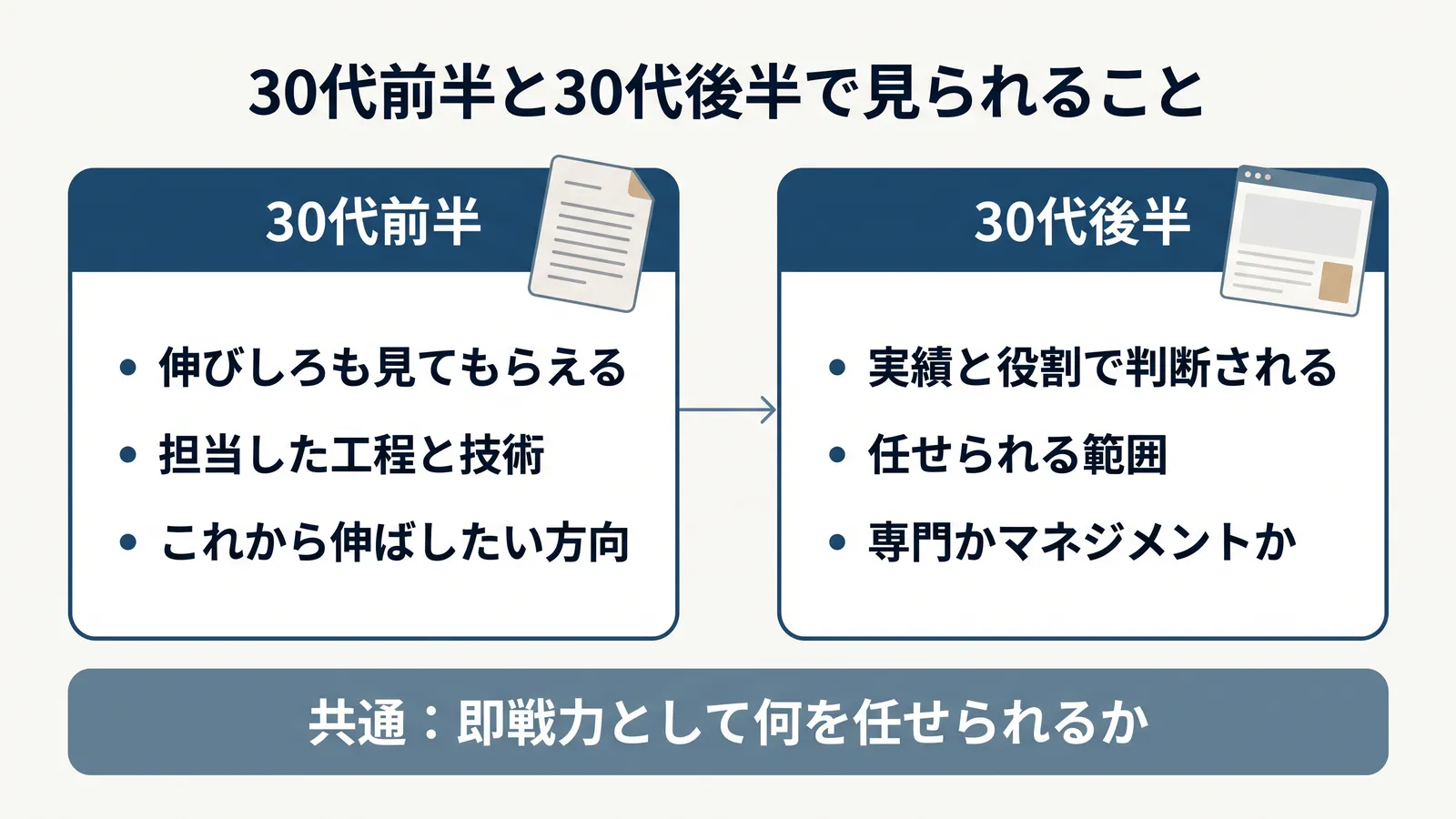 30代前半と30代後半で見られること。30代前半は、伸びしろも見てもらえる、担当した工程と技術、これから伸ばしたい方向。30代後半は、実績と役割で判断される、任せられる範囲、専門かマネジメントか。共通は、即戦力として何を任せられるか