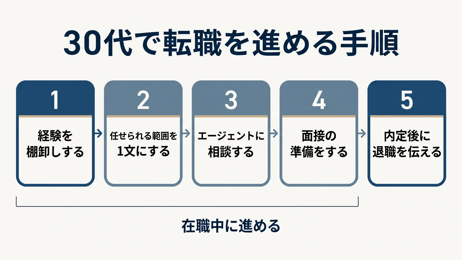 30代で転職を進める手順。1 経験を棚卸しする、2 任せられる範囲を1文にする、3 エージェントに相談する、4 面接の準備をする、5 内定後に退職を伝える。1から4は在職中に進める