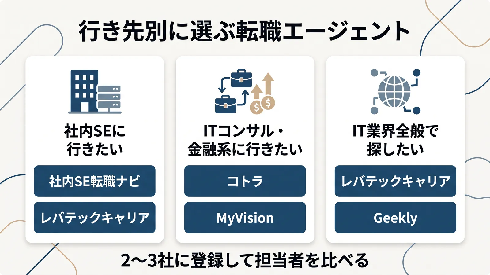行き先別に選ぶ転職エージェント。社内SEに行きたい人は社内SE転職ナビとレバテックキャリア、ITコンサル・金融系に行きたい人はコトラとMyVision、IT業界全般で探したい人はレバテックキャリアとGeekly。2〜3社に登録して担当者を比べる
