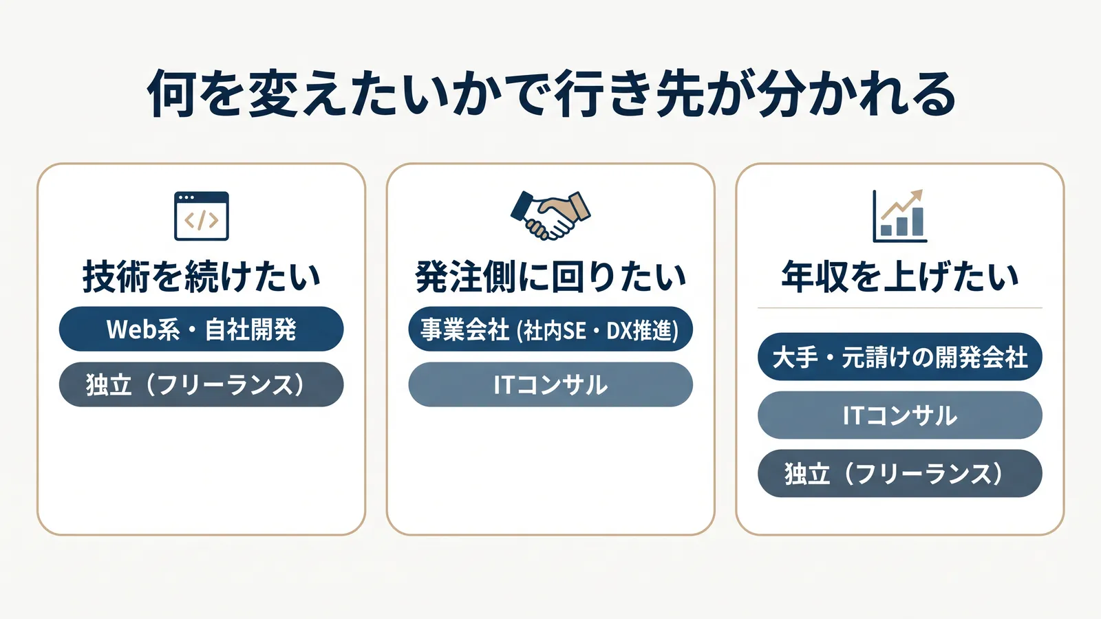 何を変えたいかで行き先が分かれる。技術を続けたいならWeb系・自社開発か独立（フリーランス）。発注側に回りたいなら事業会社（社内SE・DX推進）かITコンサル。年収を上げたいなら大手・元請けの開発会社、ITコンサル、独立（フリーランス）