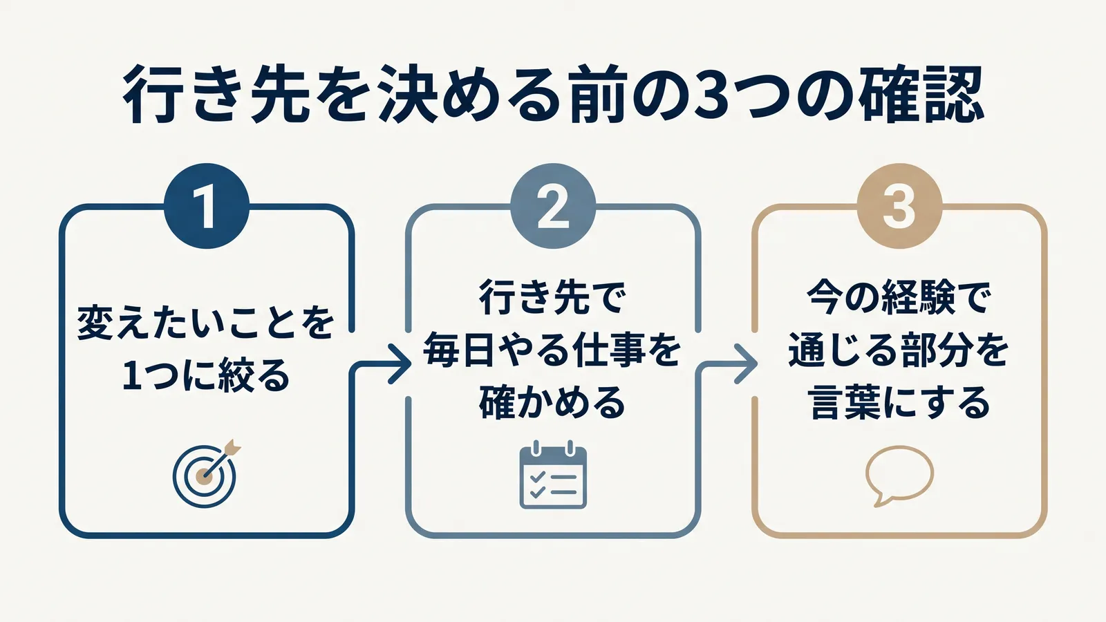 行き先を決める前の3つの確認。1 変えたいことを1つに絞る、2 行き先で毎日やる仕事を確かめる、3 今の経験で通じる部分を言葉にする