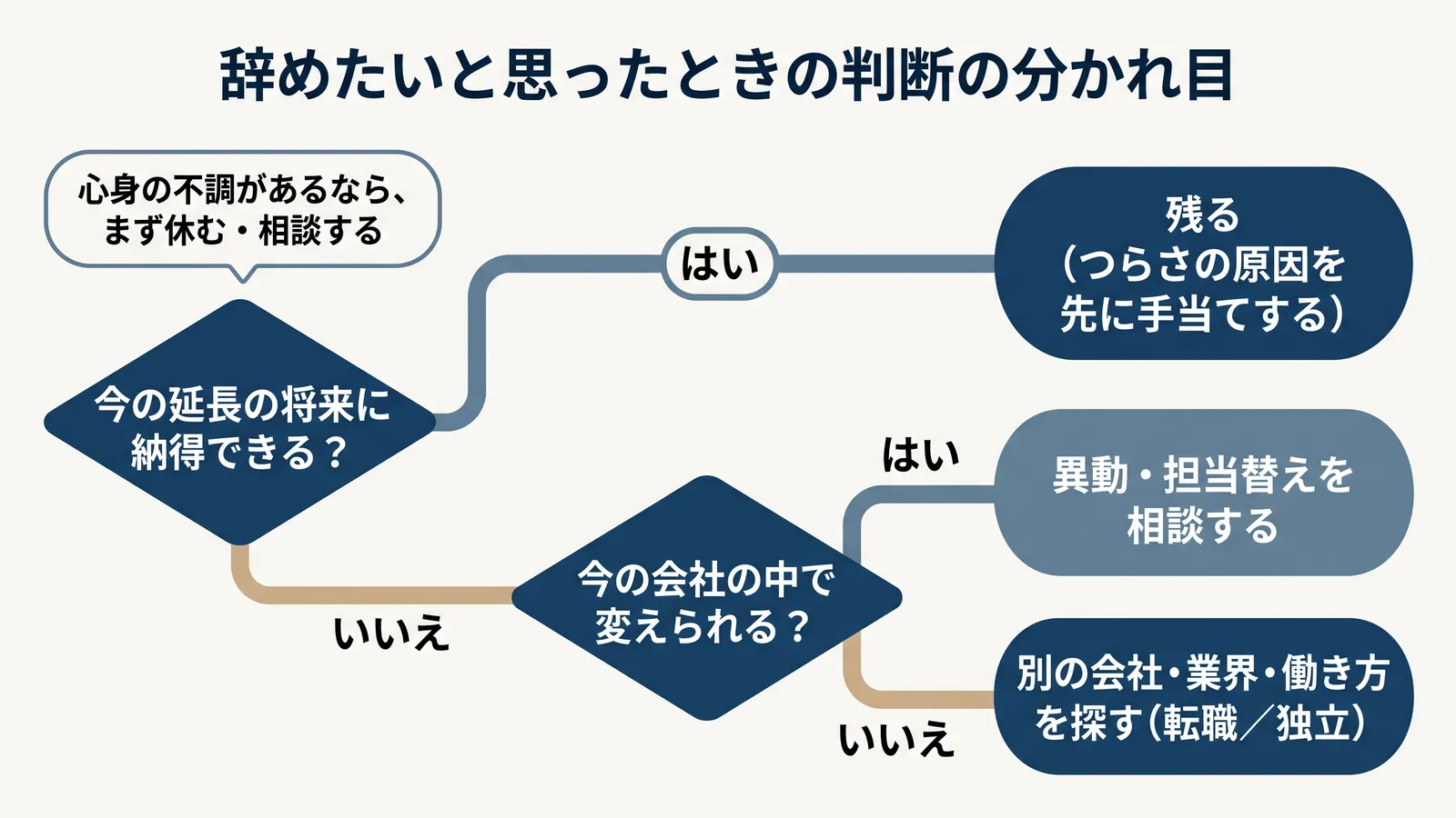 辞めたいと思ったときの判断の分かれ目。心身の不調があるなら、まず休む・相談する。今の延長の将来に納得できるなら、残る（つらさの原因を先に手当てする）。納得できず、今の会社の中で変えられるなら異動・担当替えを相談する。変えられないなら、別の会社・業界・働き方を探す（転職／独立）
