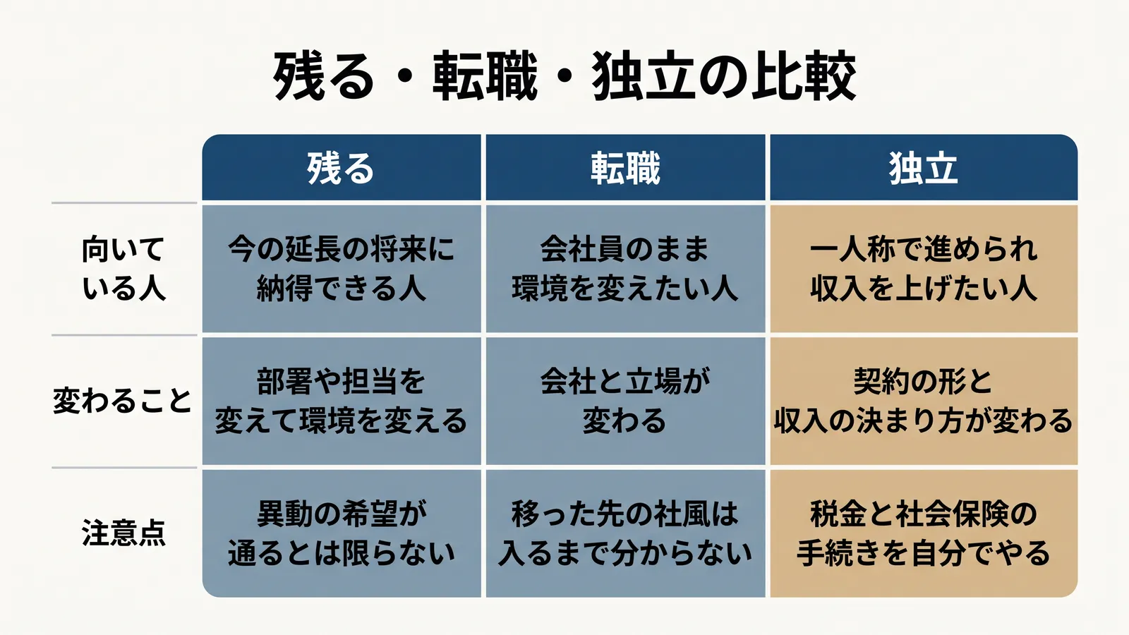 残る・転職・独立の比較。残るは、今の延長の将来に納得できる人向けで、部署や担当を変えて環境を変える。異動の希望が通るとは限らない。転職は、会社員のまま環境を変えたい人向けで、会社と立場が変わる。移った先の社風は入るまで分からない。独立は、一人称で進められ収入を上げたい人向けで、契約の形と収入の決まり方が変わる。税金と社会保険の手続きを自分でやる