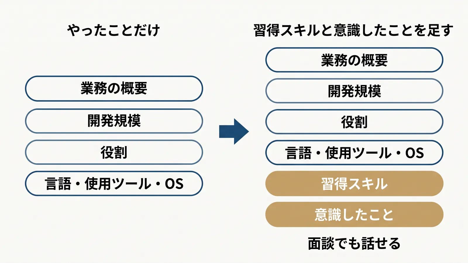 やったことだけのスキルシートと、習得スキルと意識したことを足したスキルシートの対比。足したほうは面談でも話せる