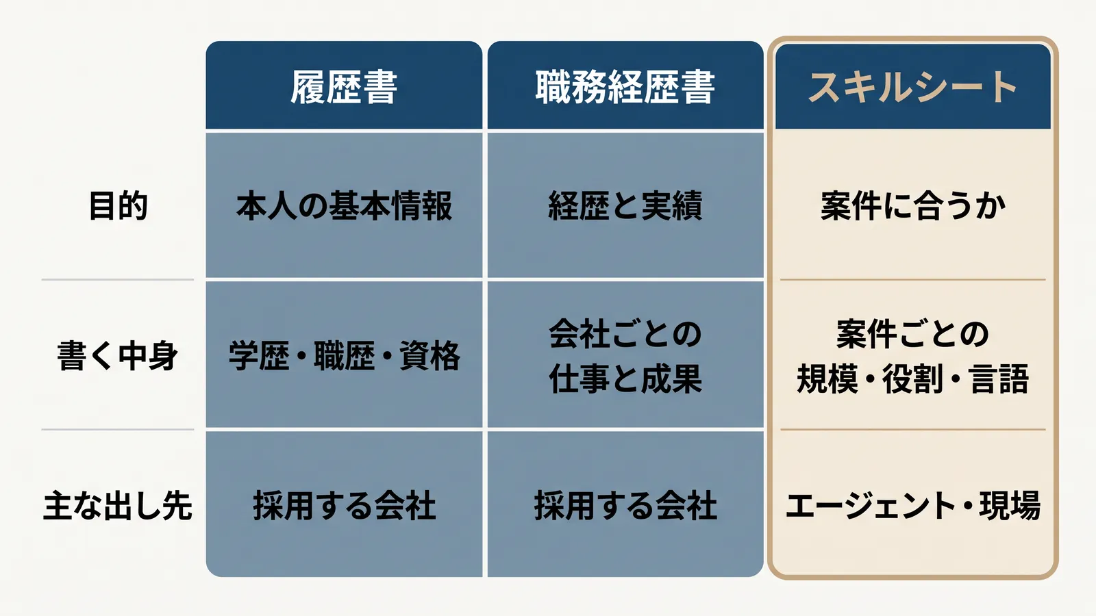 履歴書・職務経歴書・スキルシートの違い。目的、書く中身、主な出し先の比較