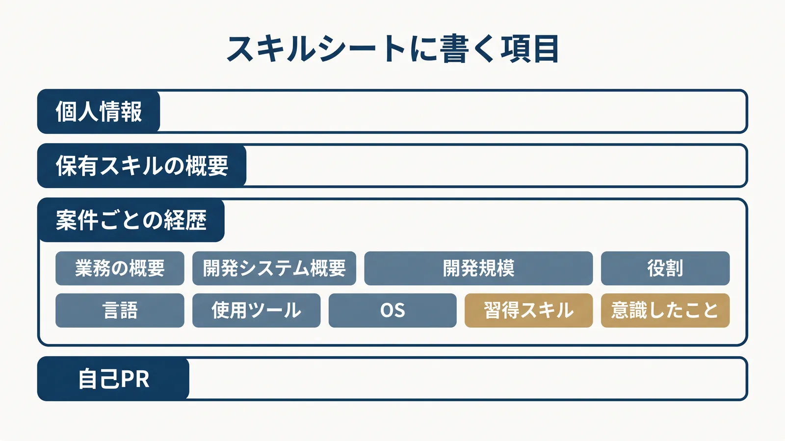 スキルシートに書く項目の全体図。個人情報、保有スキルの概要、案件ごとの経歴（業務の概要・開発システム概要・開発規模・役割・言語・使用ツール・OS・習得スキル・意識したこと）、自己PR