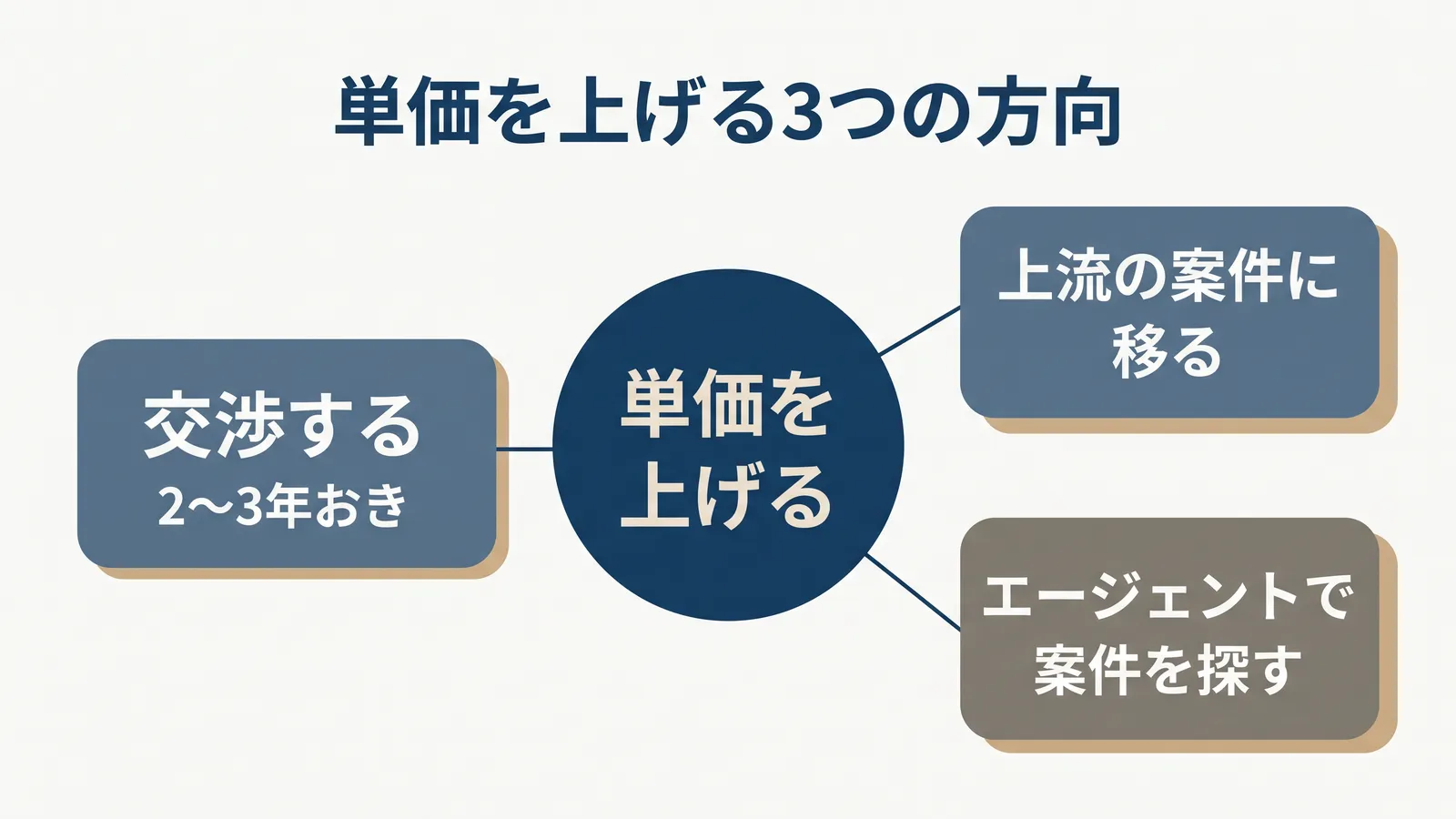 中央の「単価を上げる」から、交渉する(2〜3年おき)、上流の案件に移る、エージェントで案件を探す、の3方向に線が伸びる図