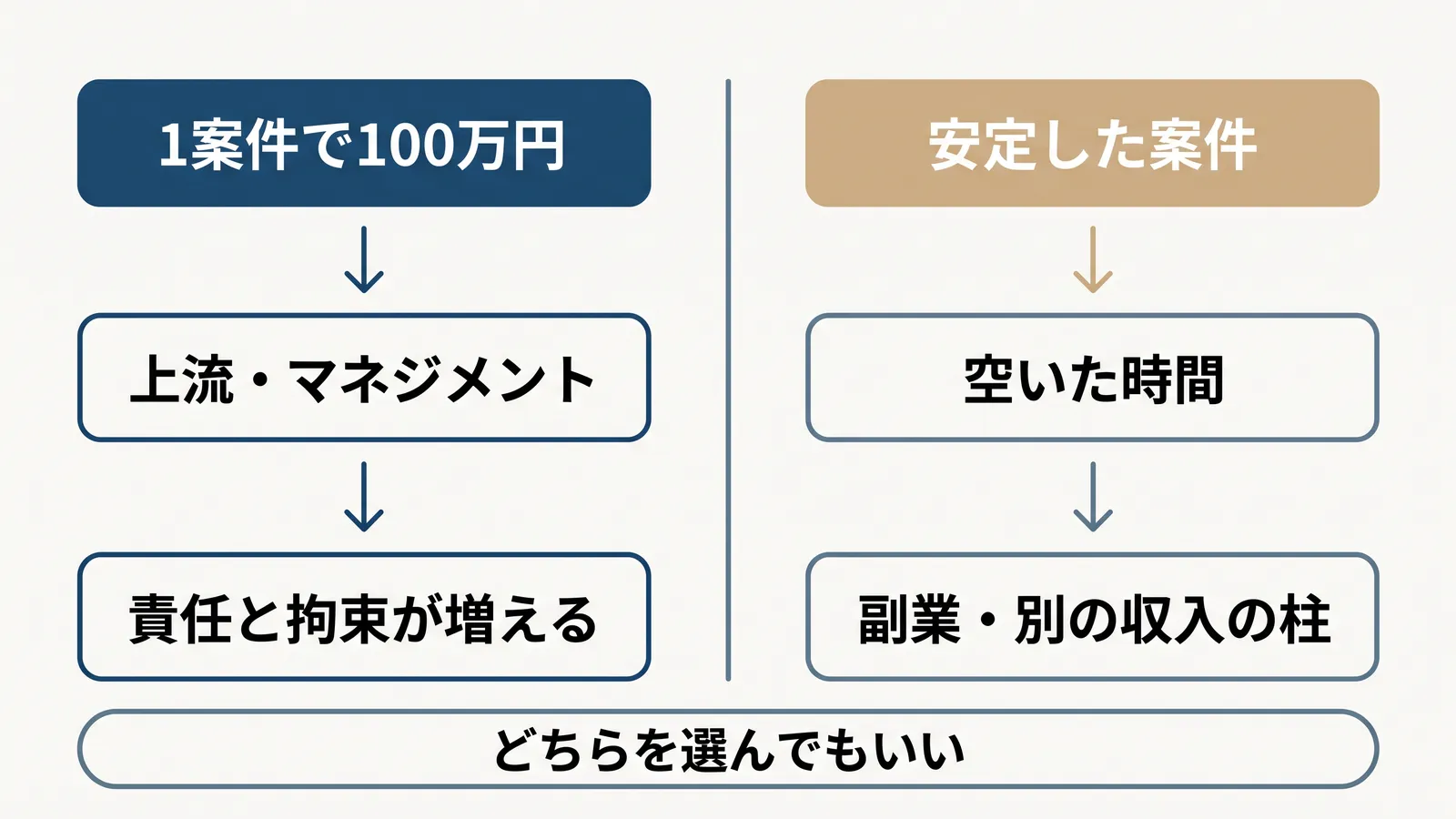 左は「1案件で100万円」から上流・マネジメント、責任と拘束が増える。右は「安定した案件」から空いた時間、副業・別の収入の柱。下に「どちらを選んでもいい」と書かれた比較図